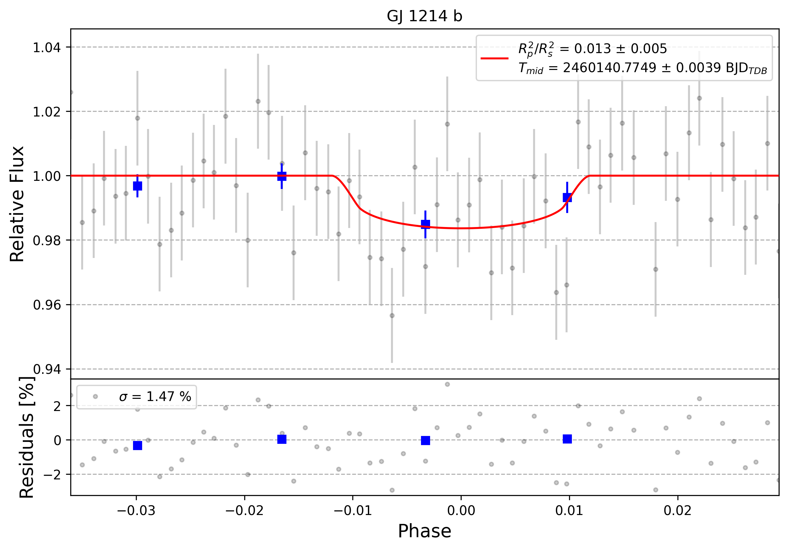 Light curve chart for 0004045