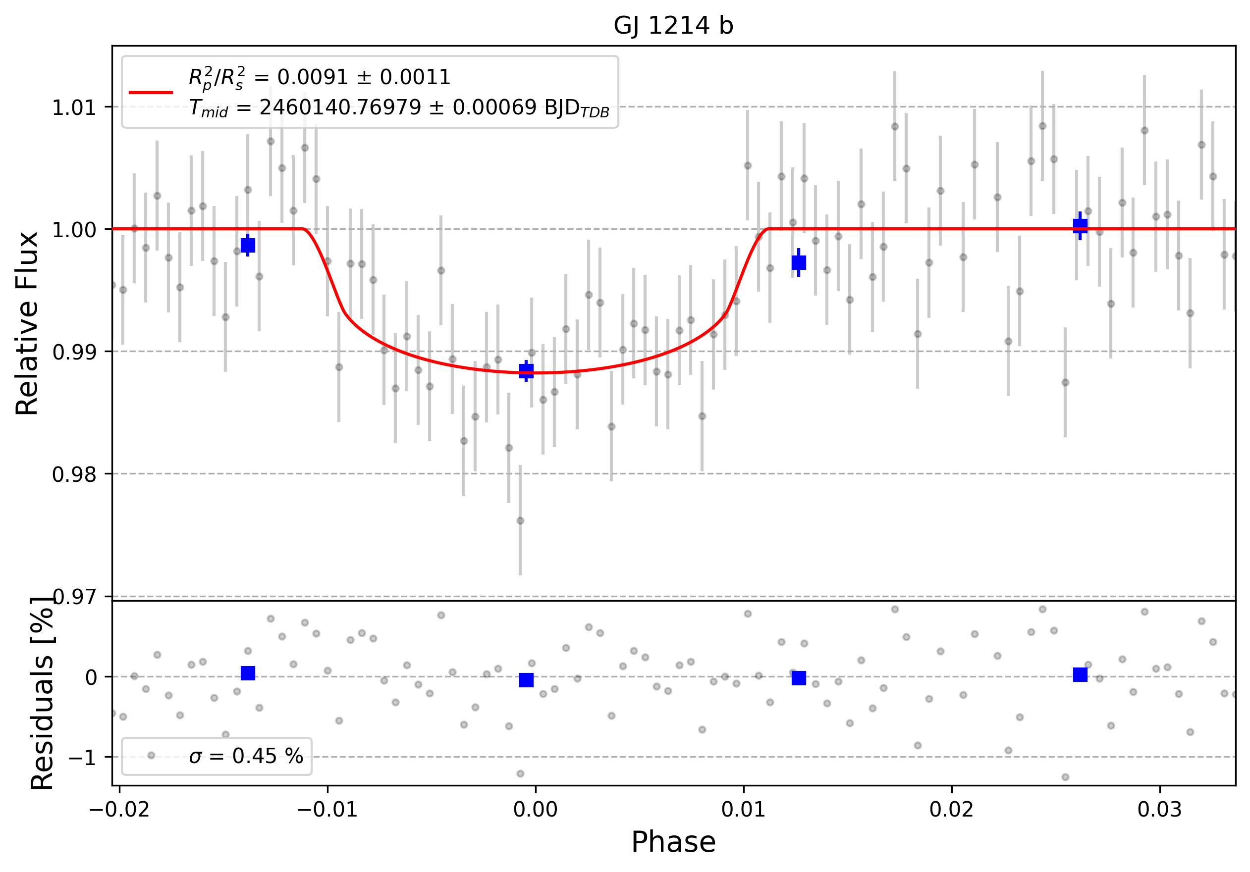 Light curve chart for 0004594