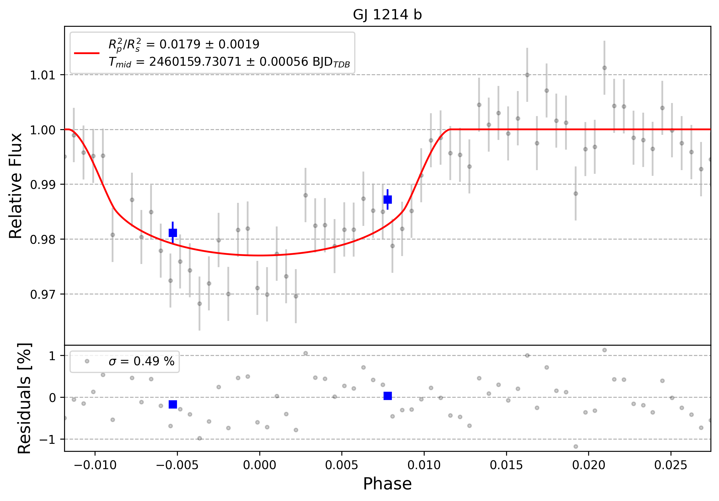 Light curve chart for 0004595