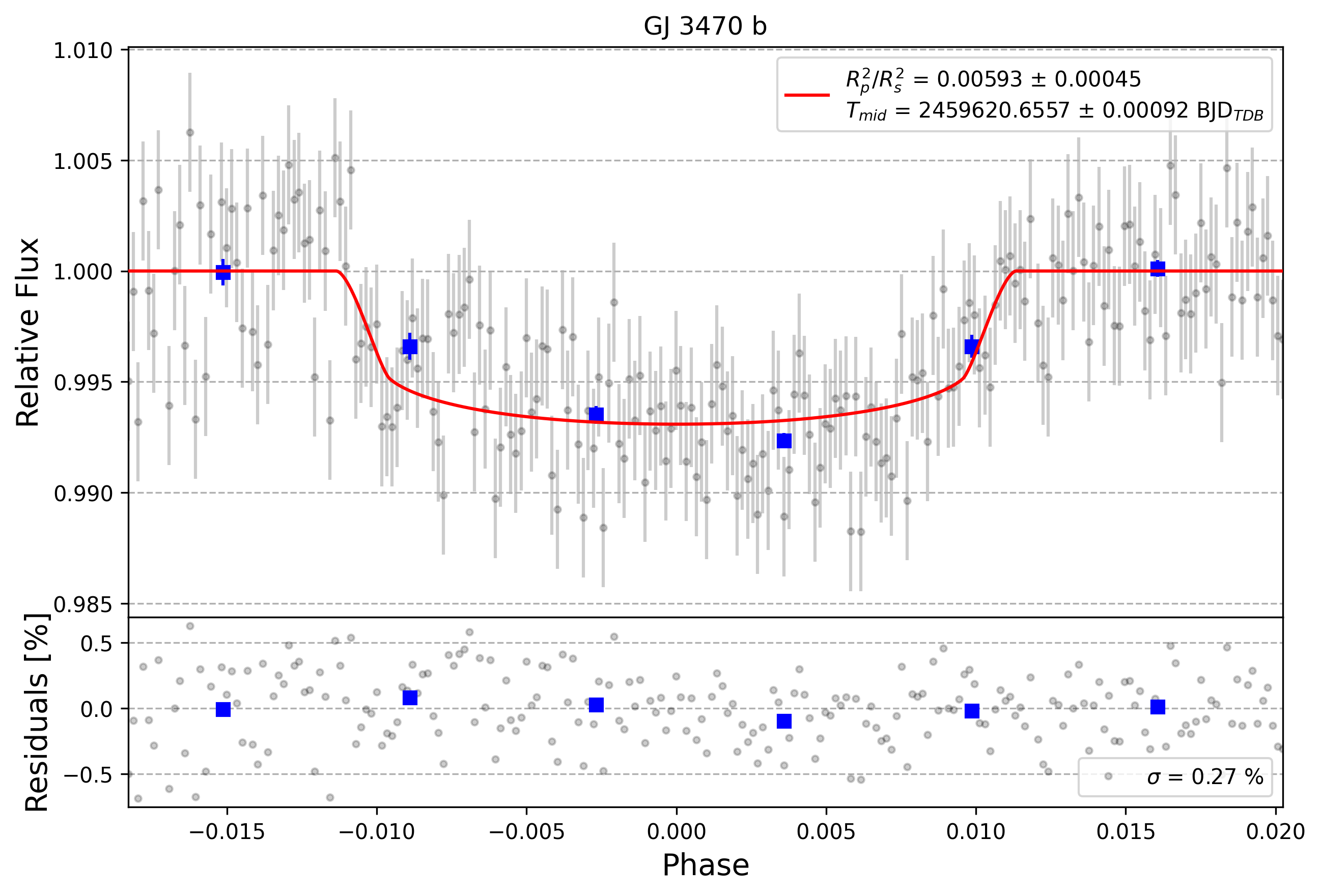 Light curve chart for 0001210