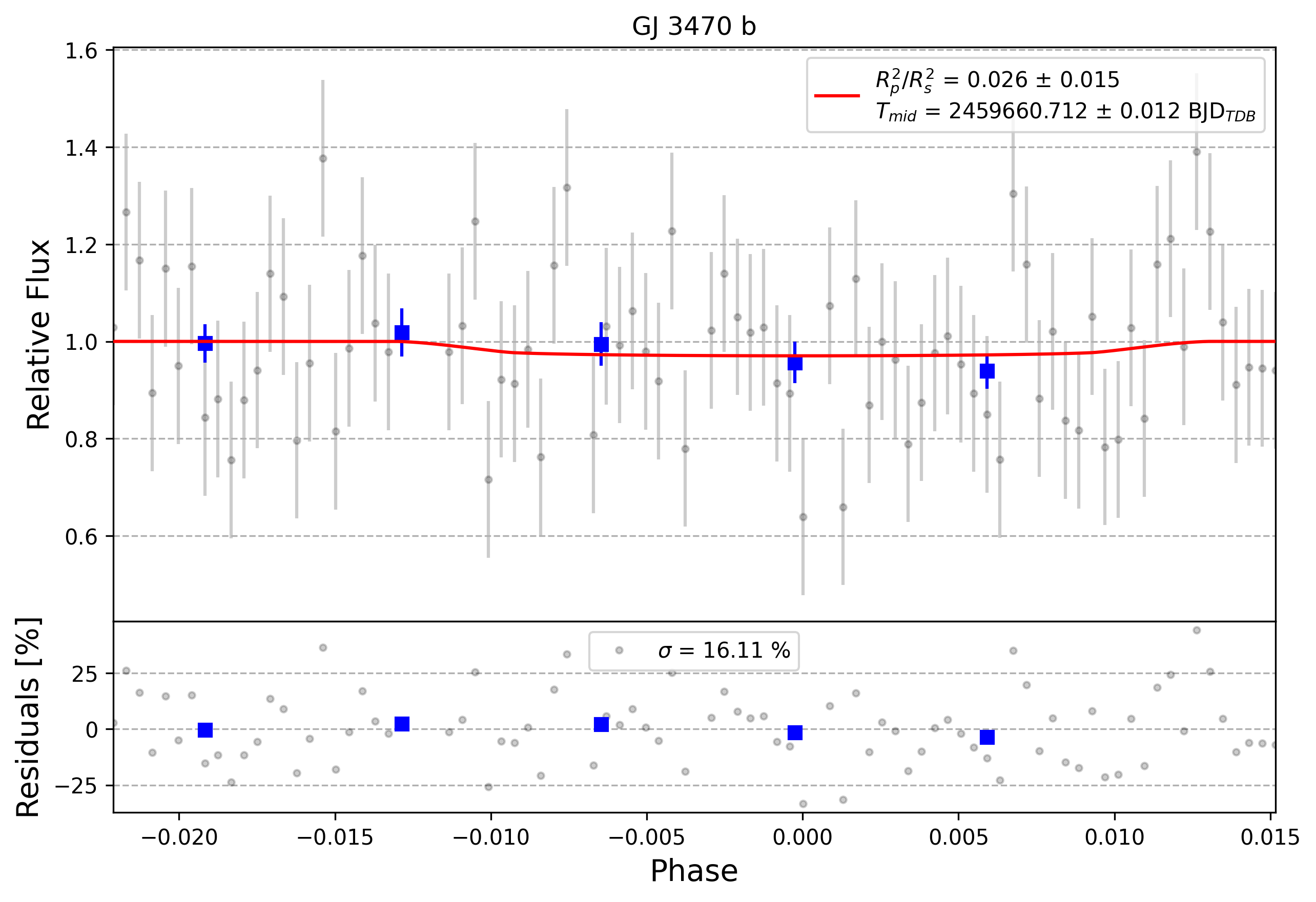 Light curve chart for 0001327