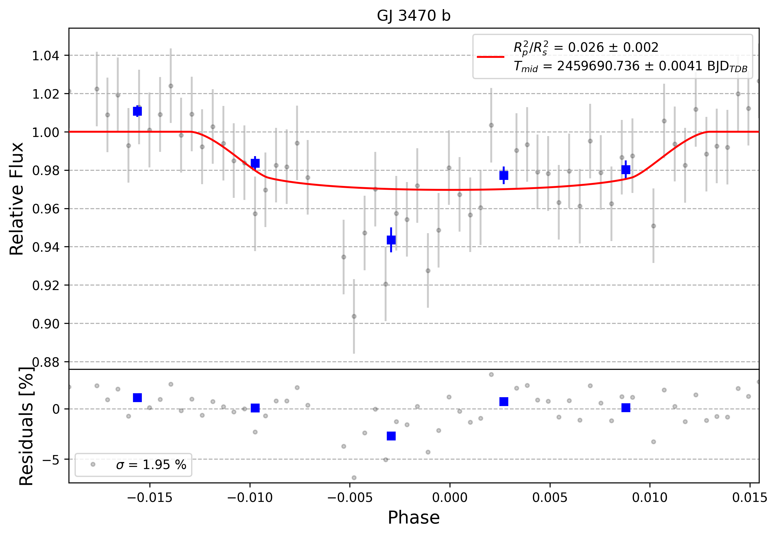 Light curve chart for 0001390