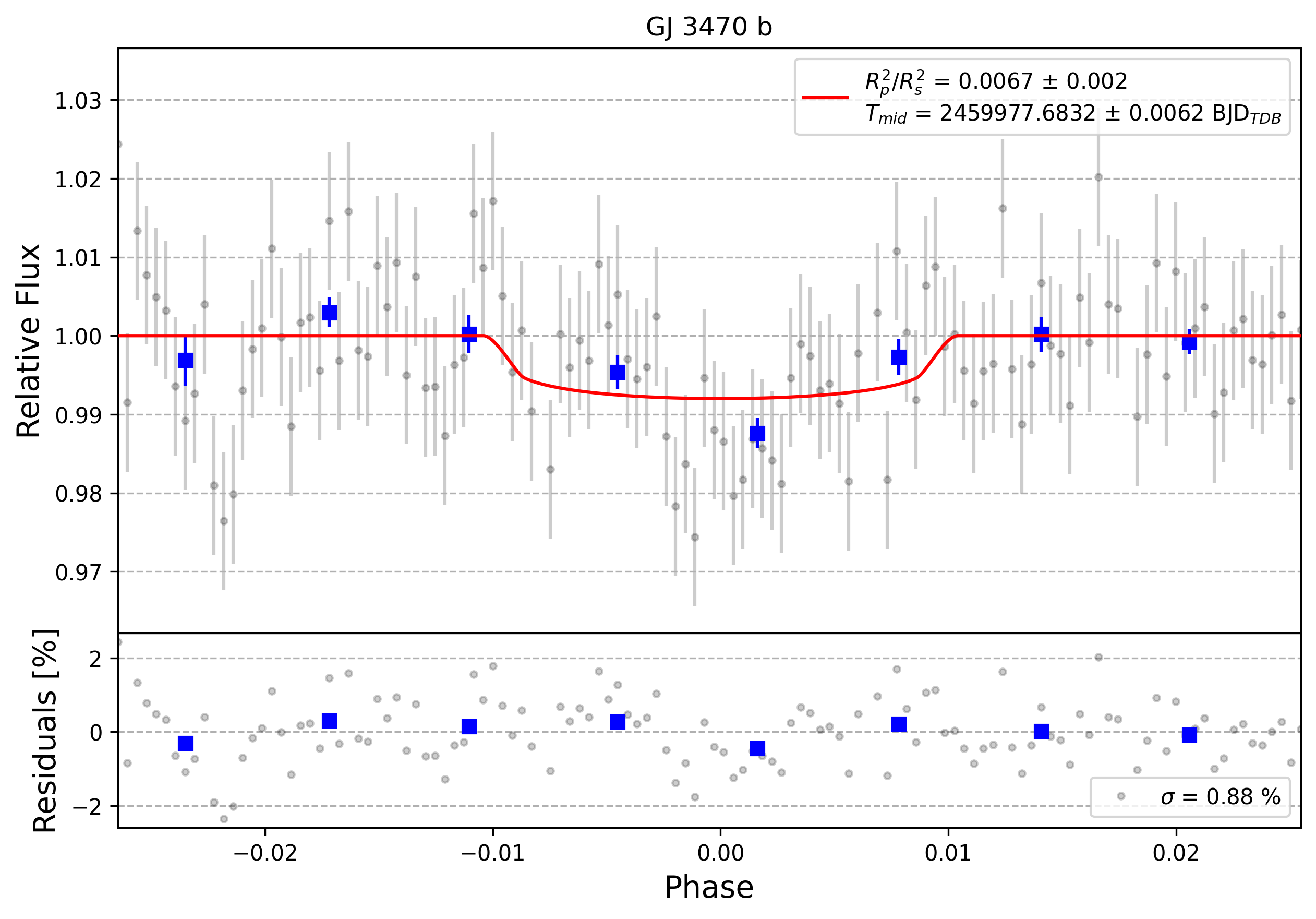 Light curve chart for 0002580