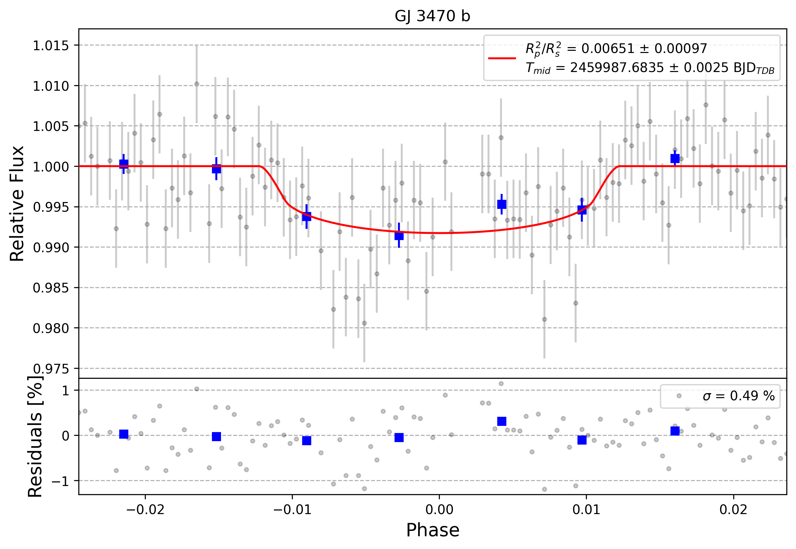 Light curve chart for 0002730