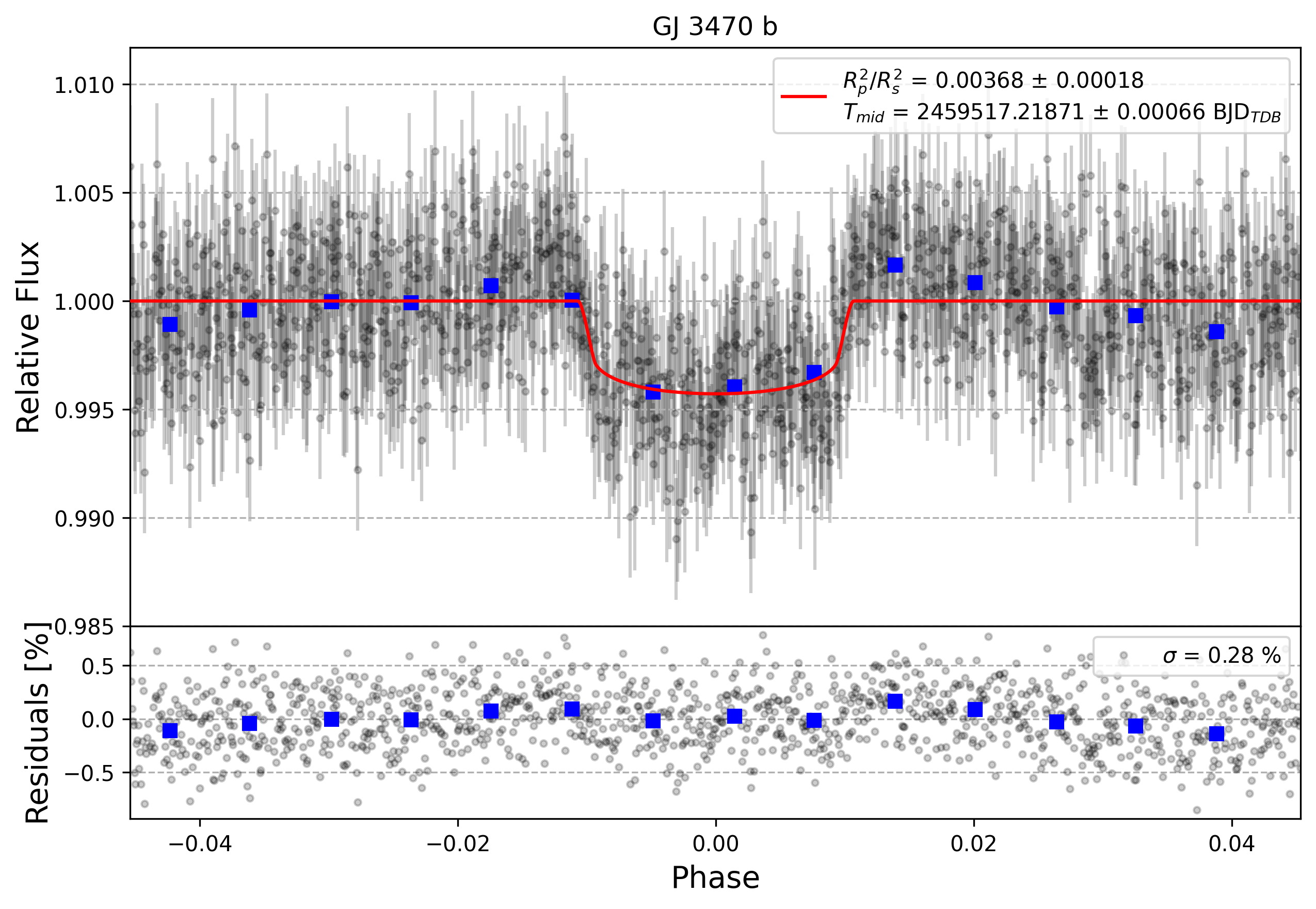 Light curve chart for 2da8aa5e07032a0b79941040ec890cda
