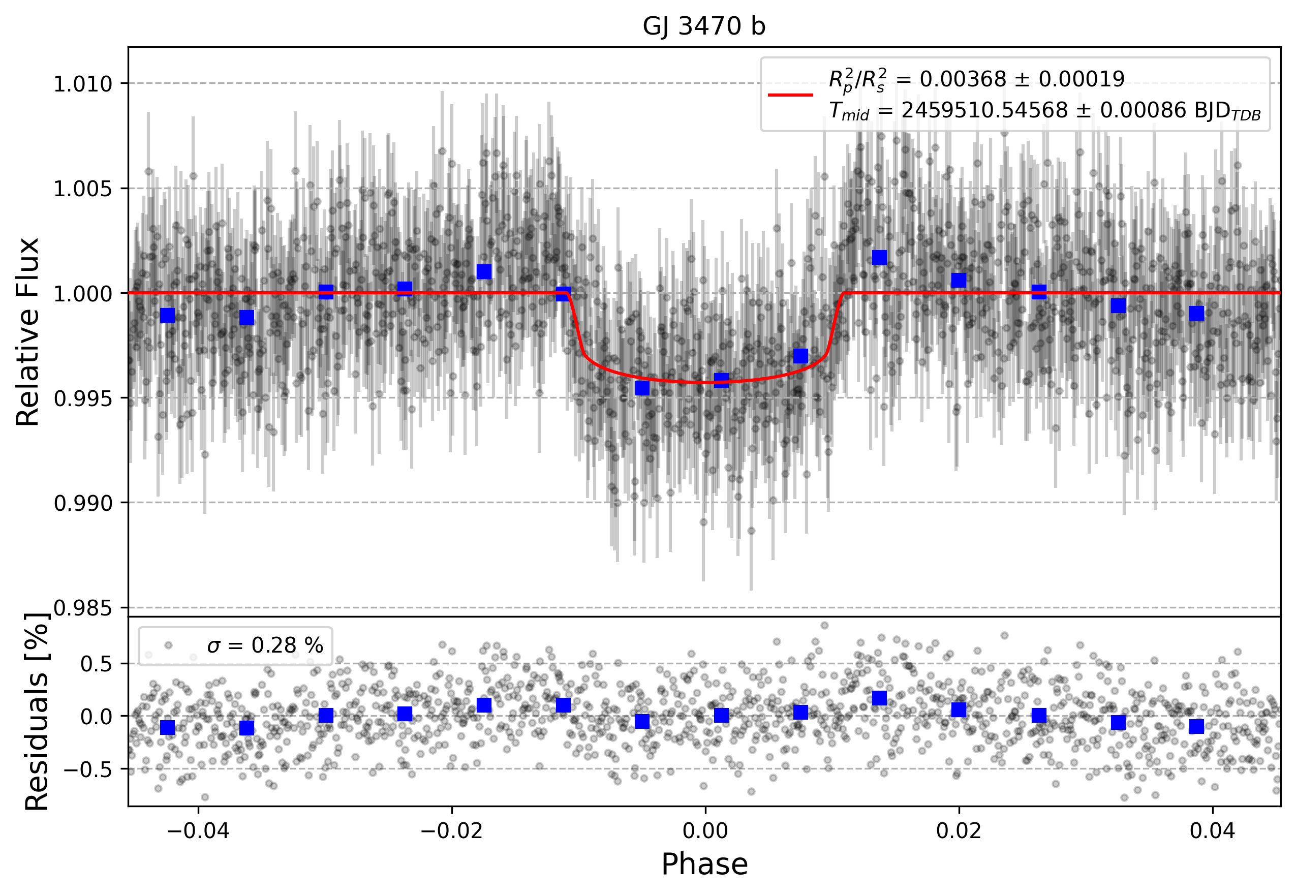 Light curve chart for a0900ec2416a0b3f03495d36eb984413