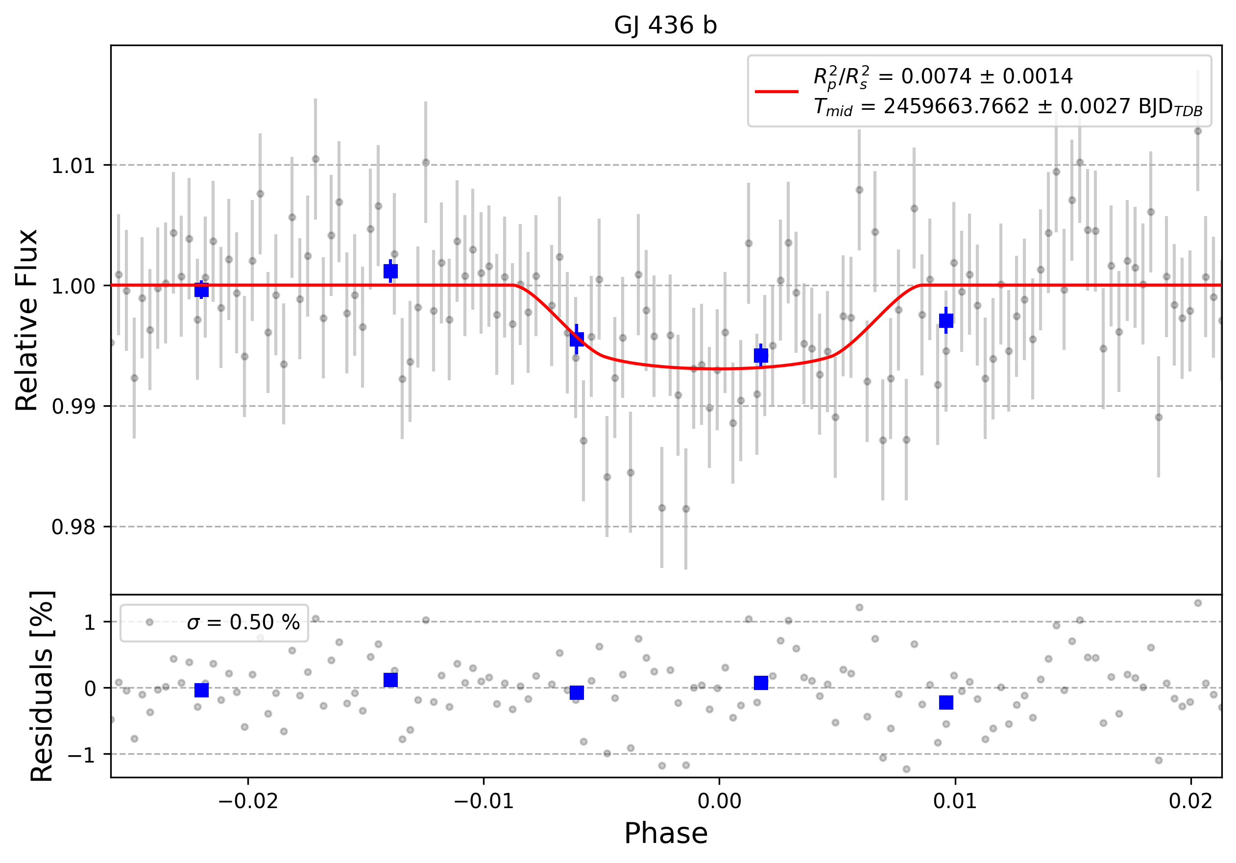 Light curve chart for 0001321