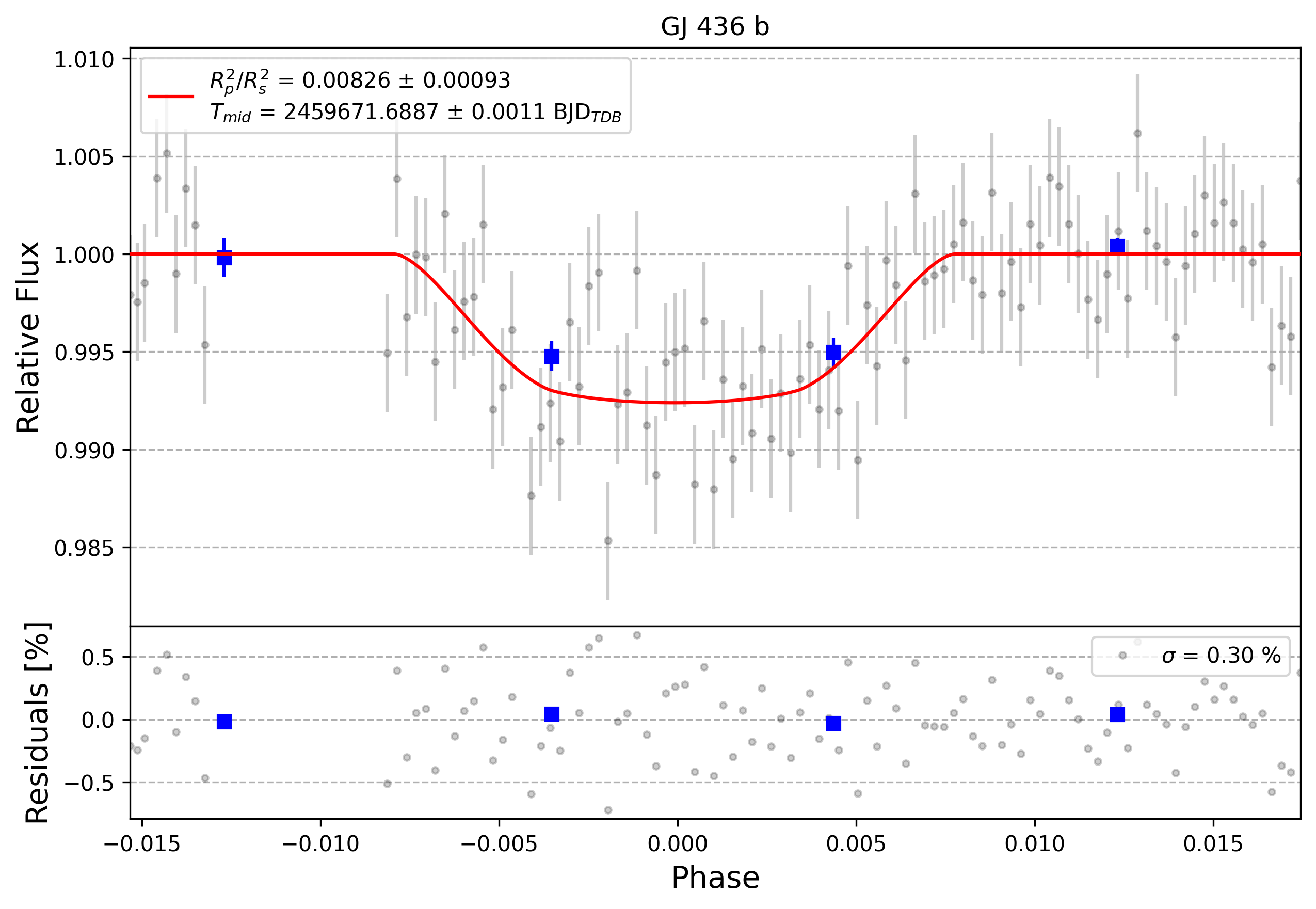 Light curve chart for 0001334
