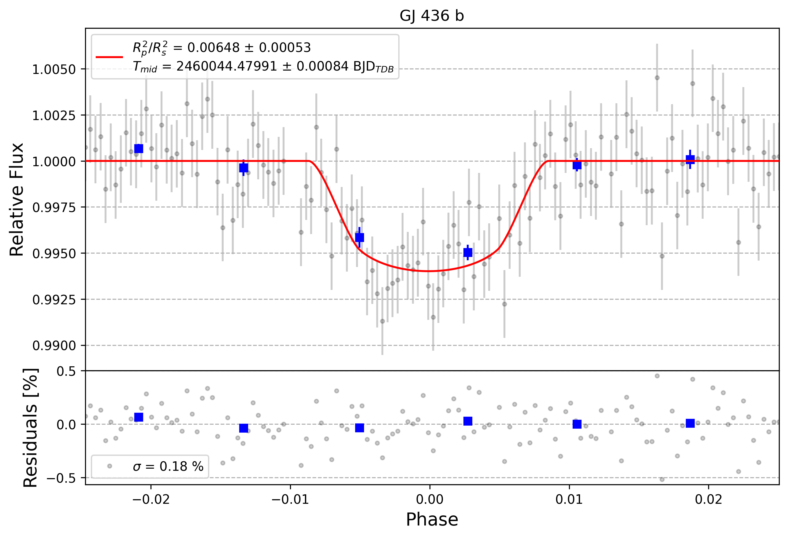 Light curve chart for 0003163
