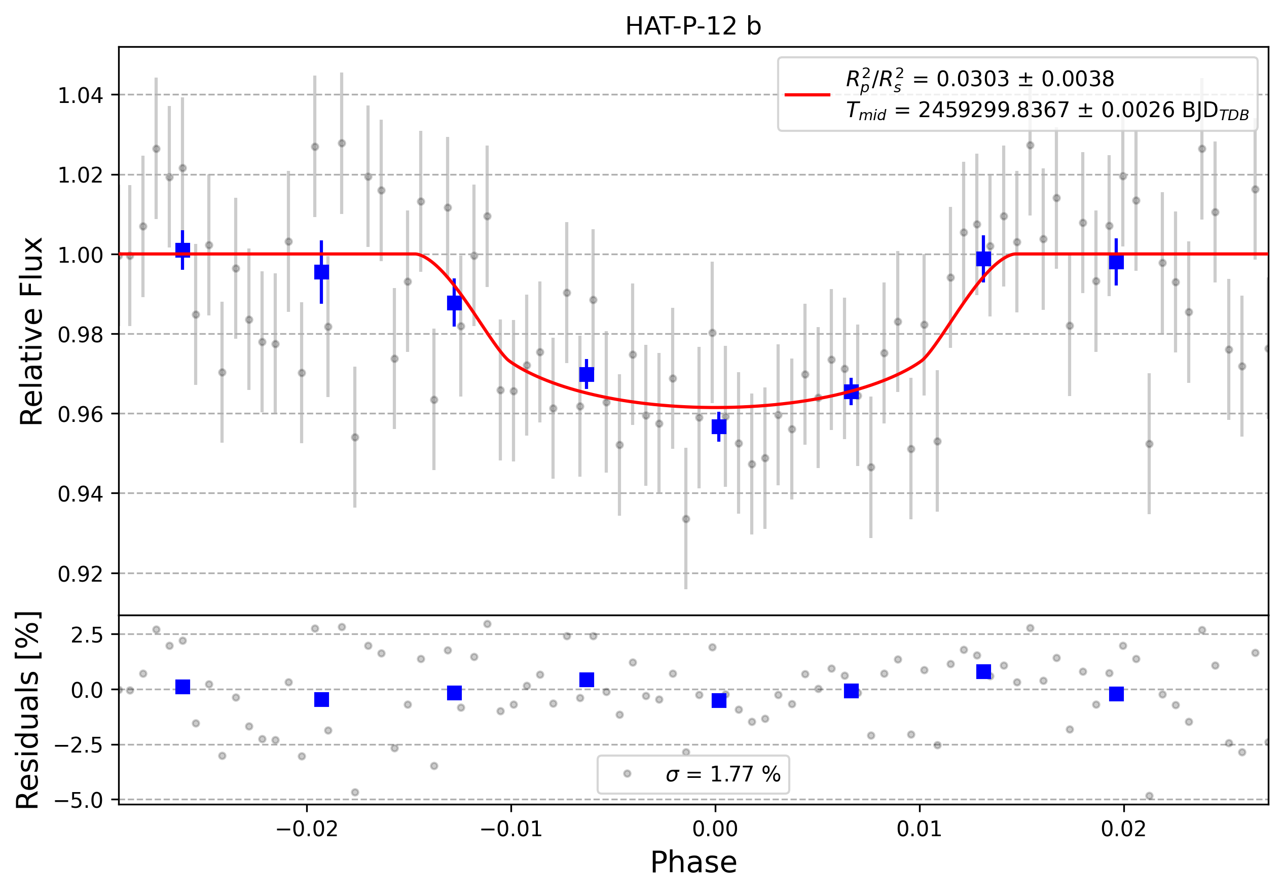 Light curve chart for 0000621