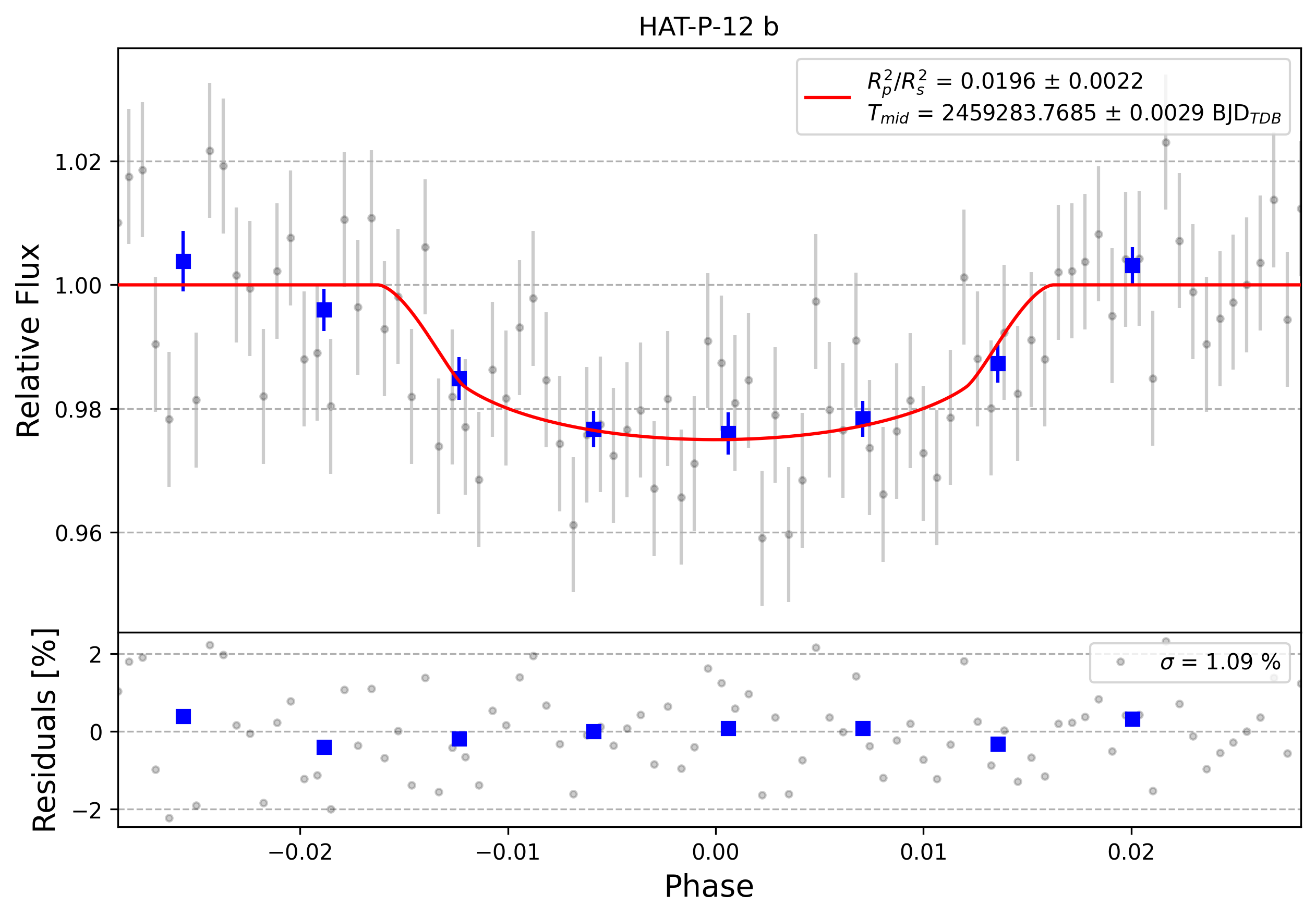 Light curve chart for 0000664