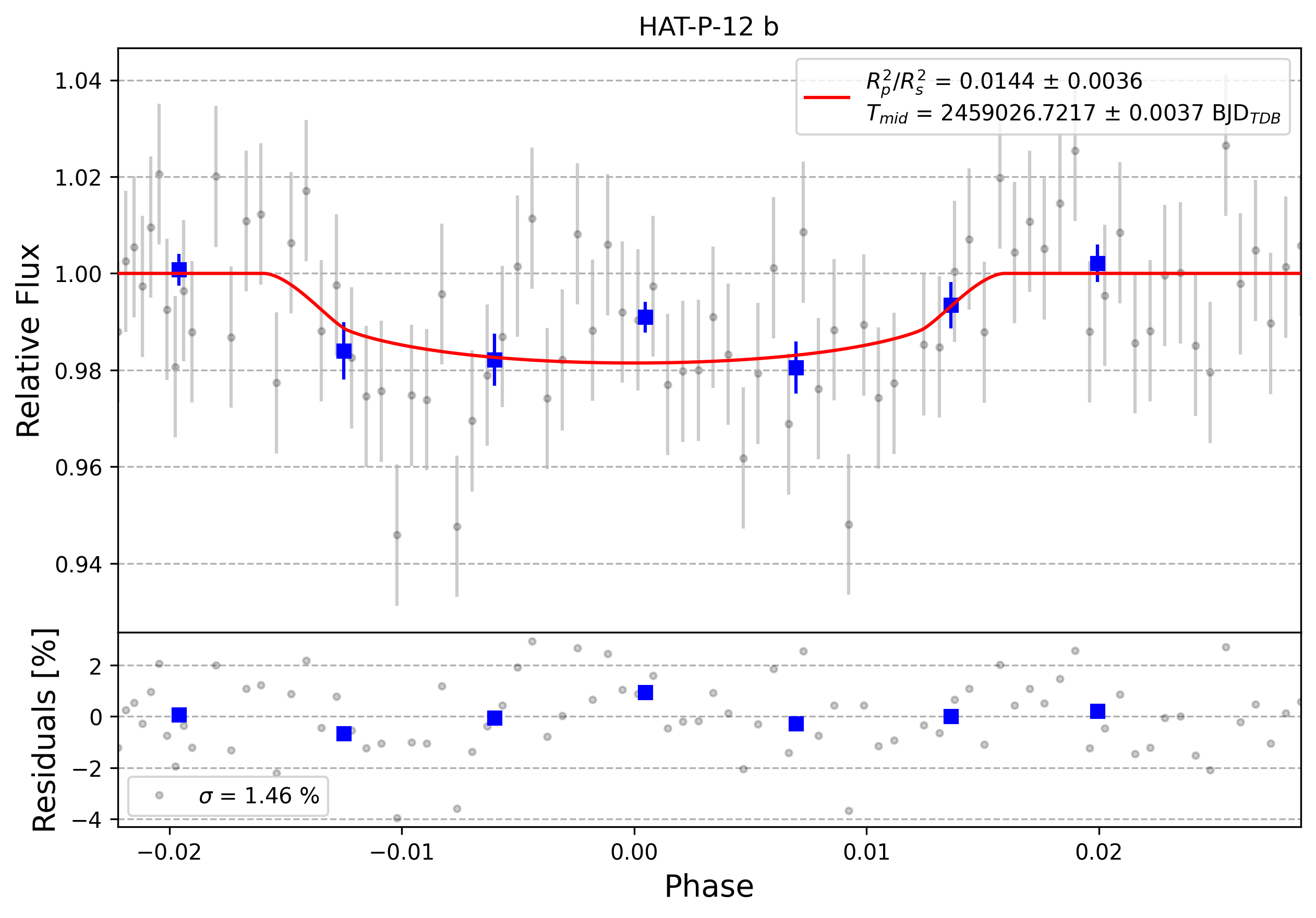 Light curve chart for 0000668