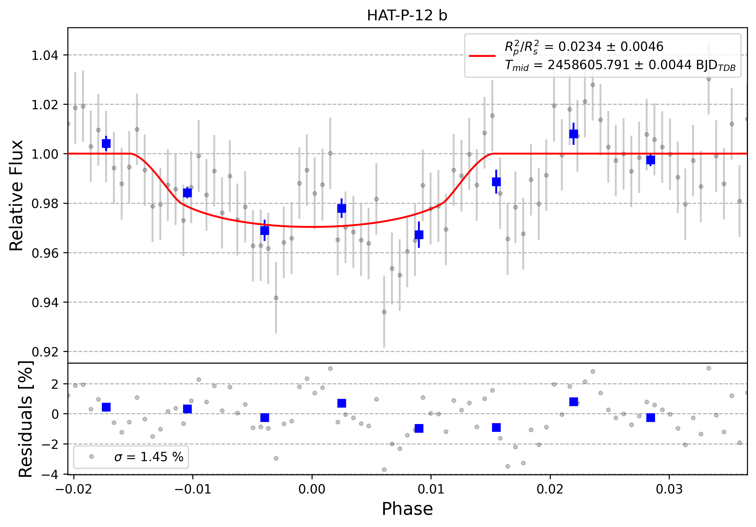 Light curve chart for 0000706