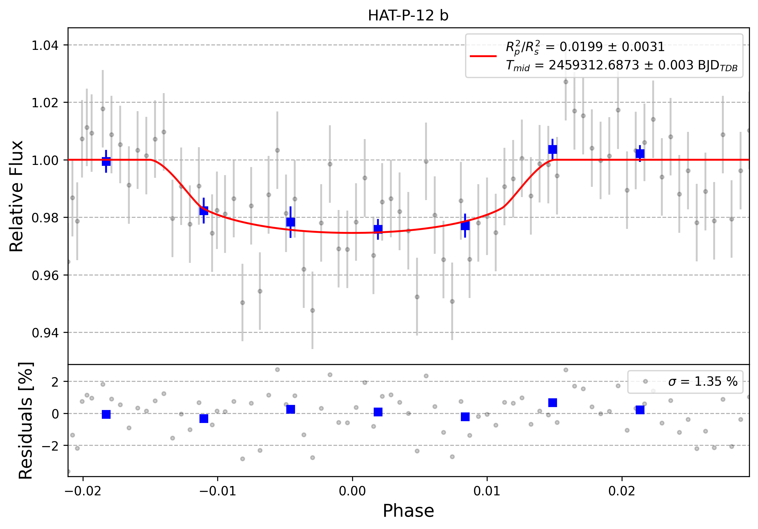 Light curve chart for 0000707