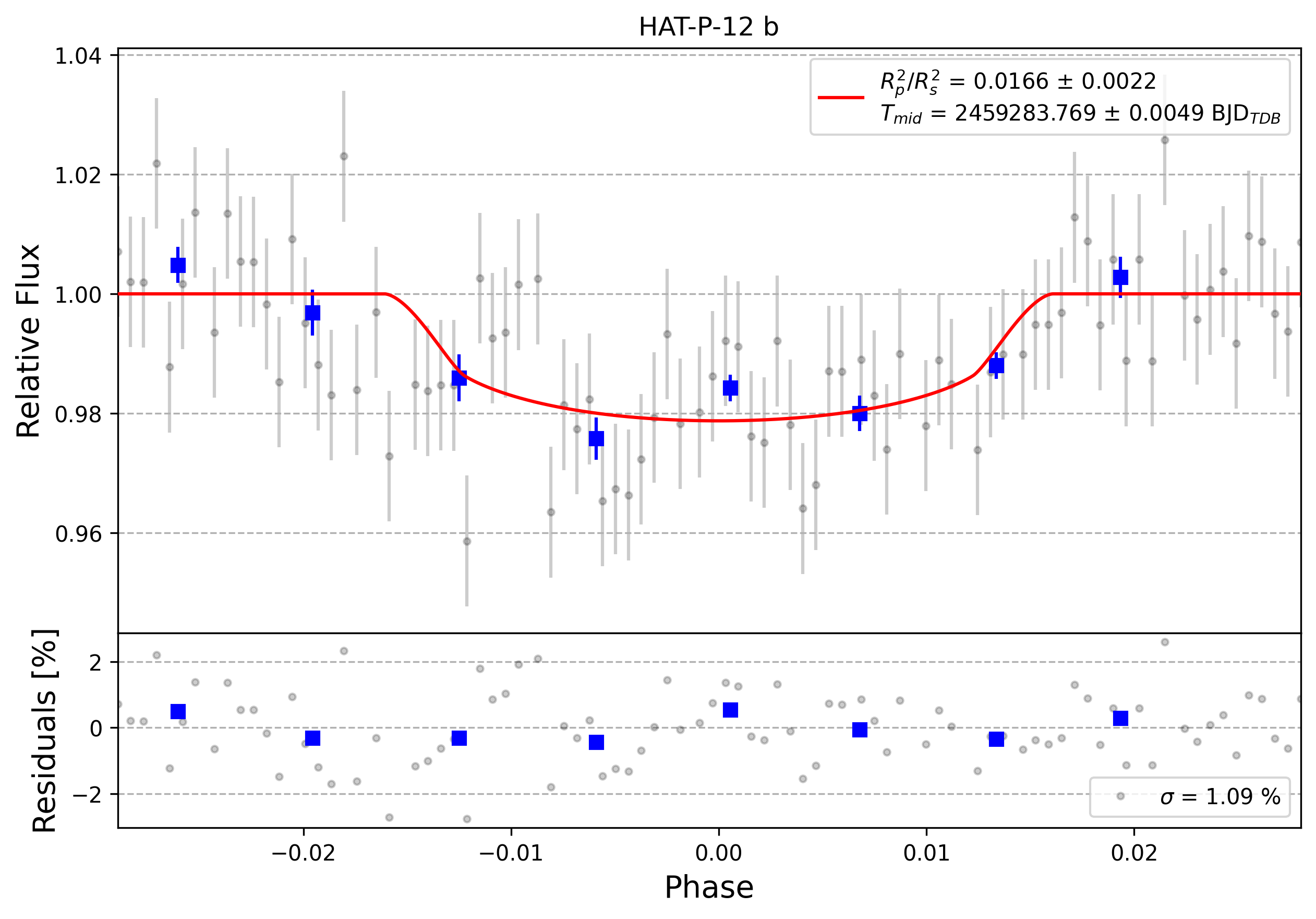 Light curve chart for 0000972