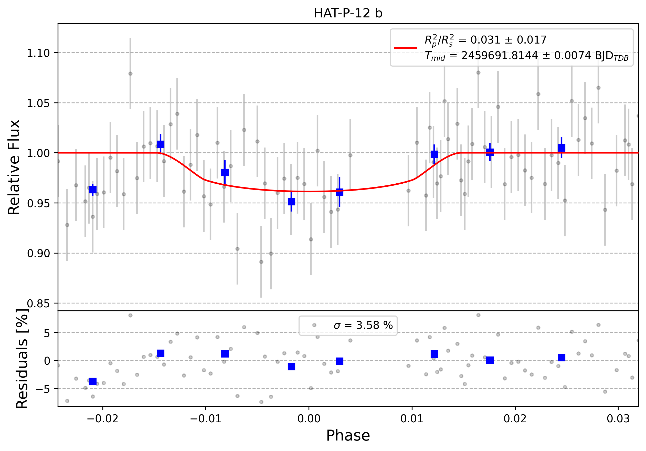Light curve chart for 0001402