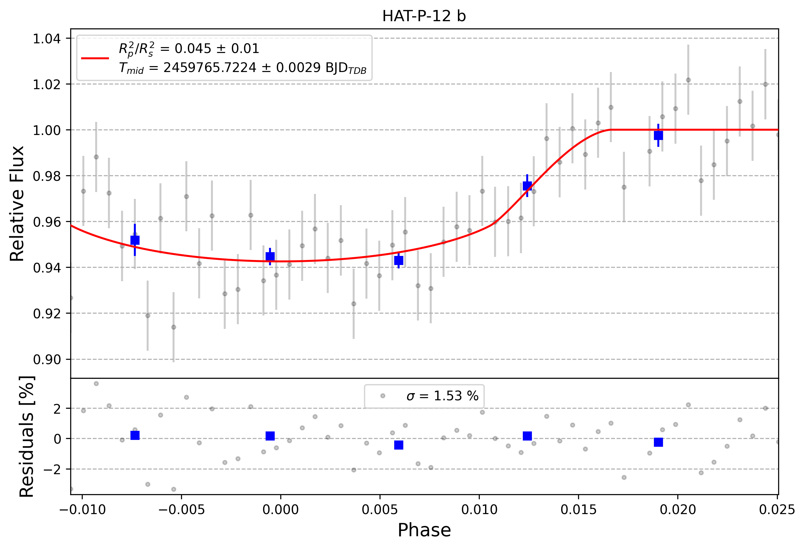 Light curve chart for 0001644