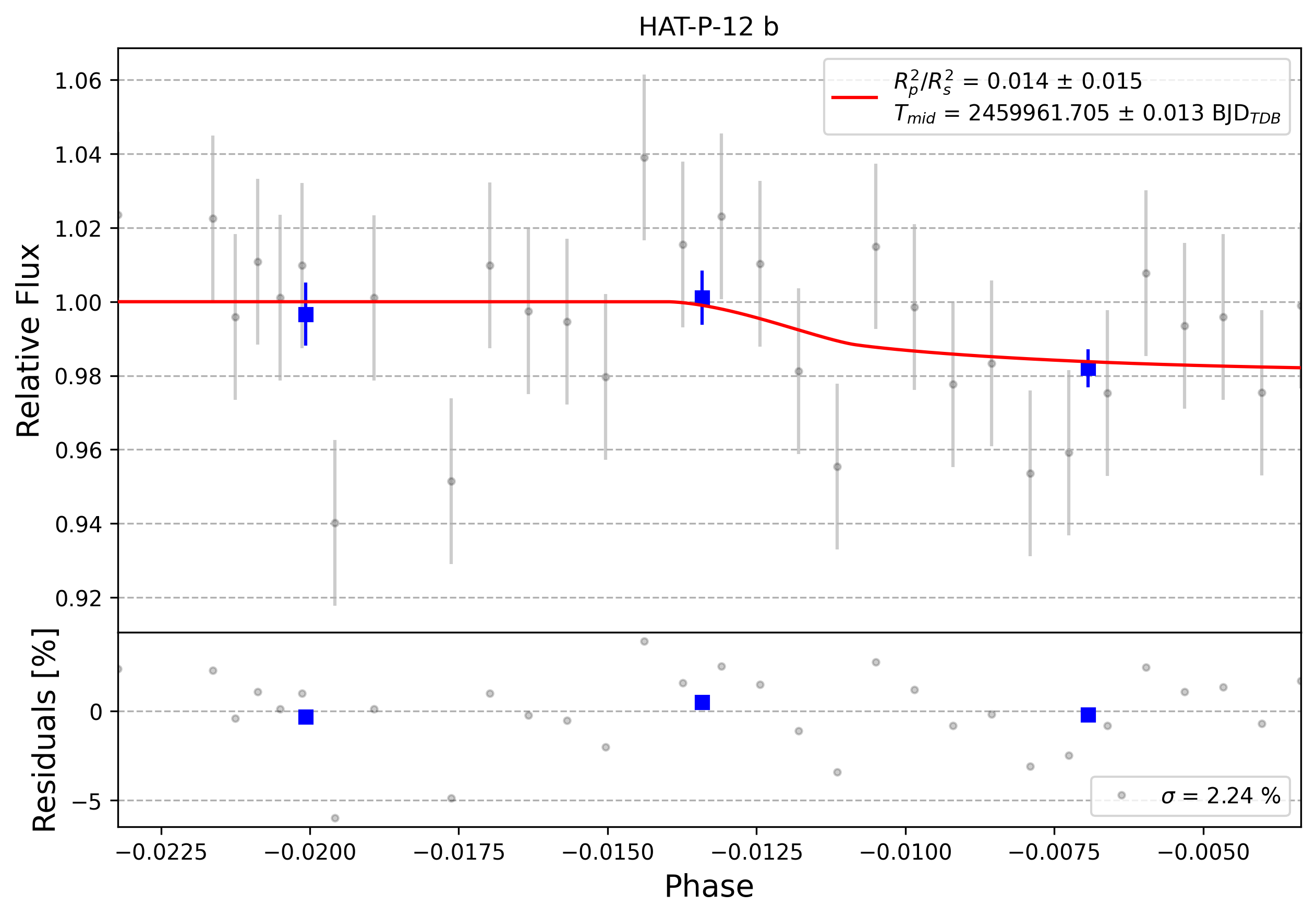 Light curve chart for 0002346
