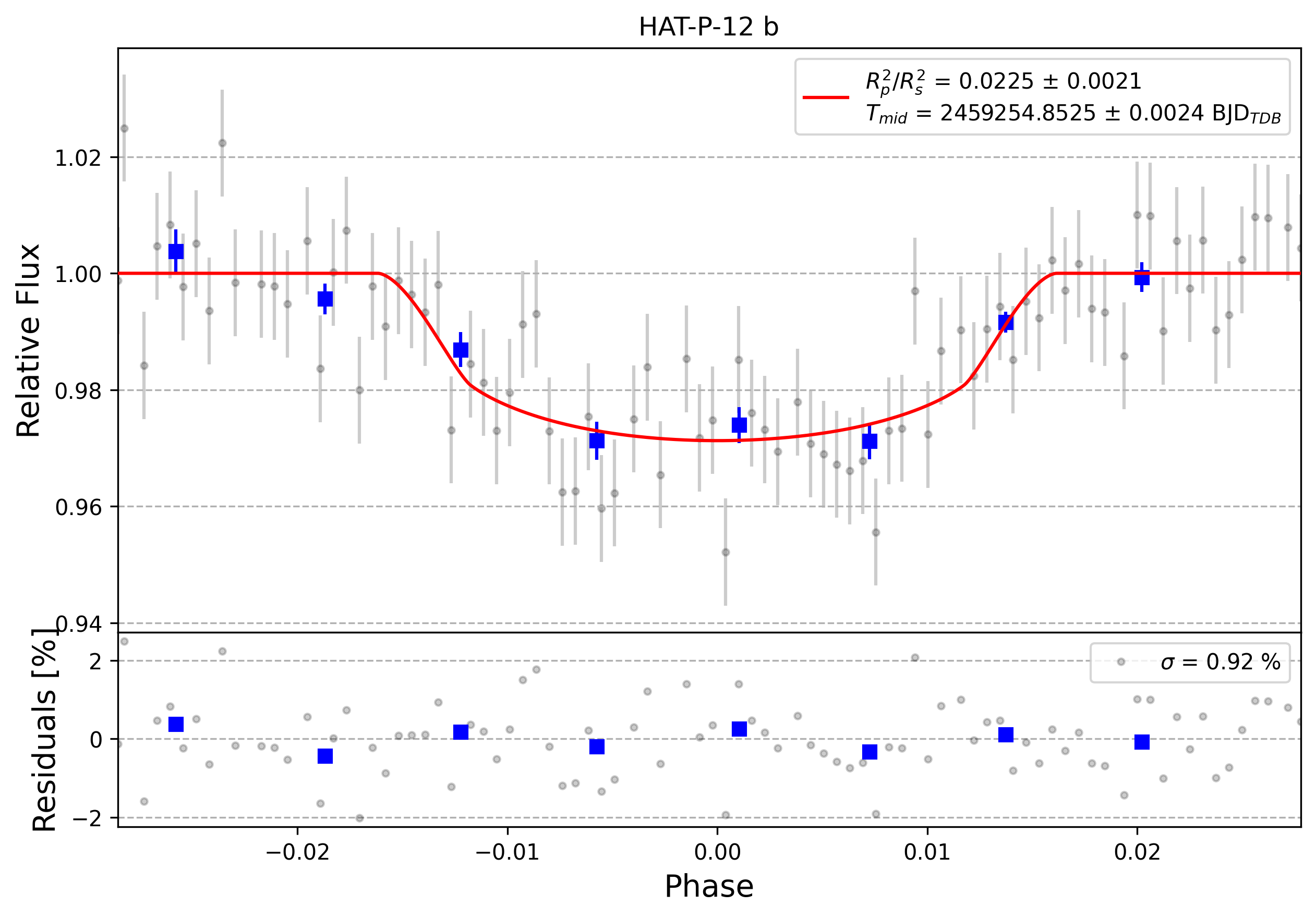 Light curve chart for 0002631
