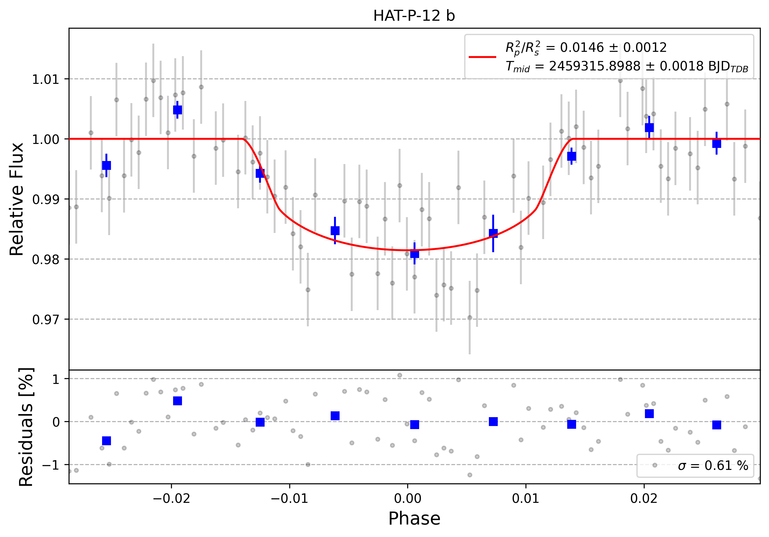 Light curve chart for 0002635