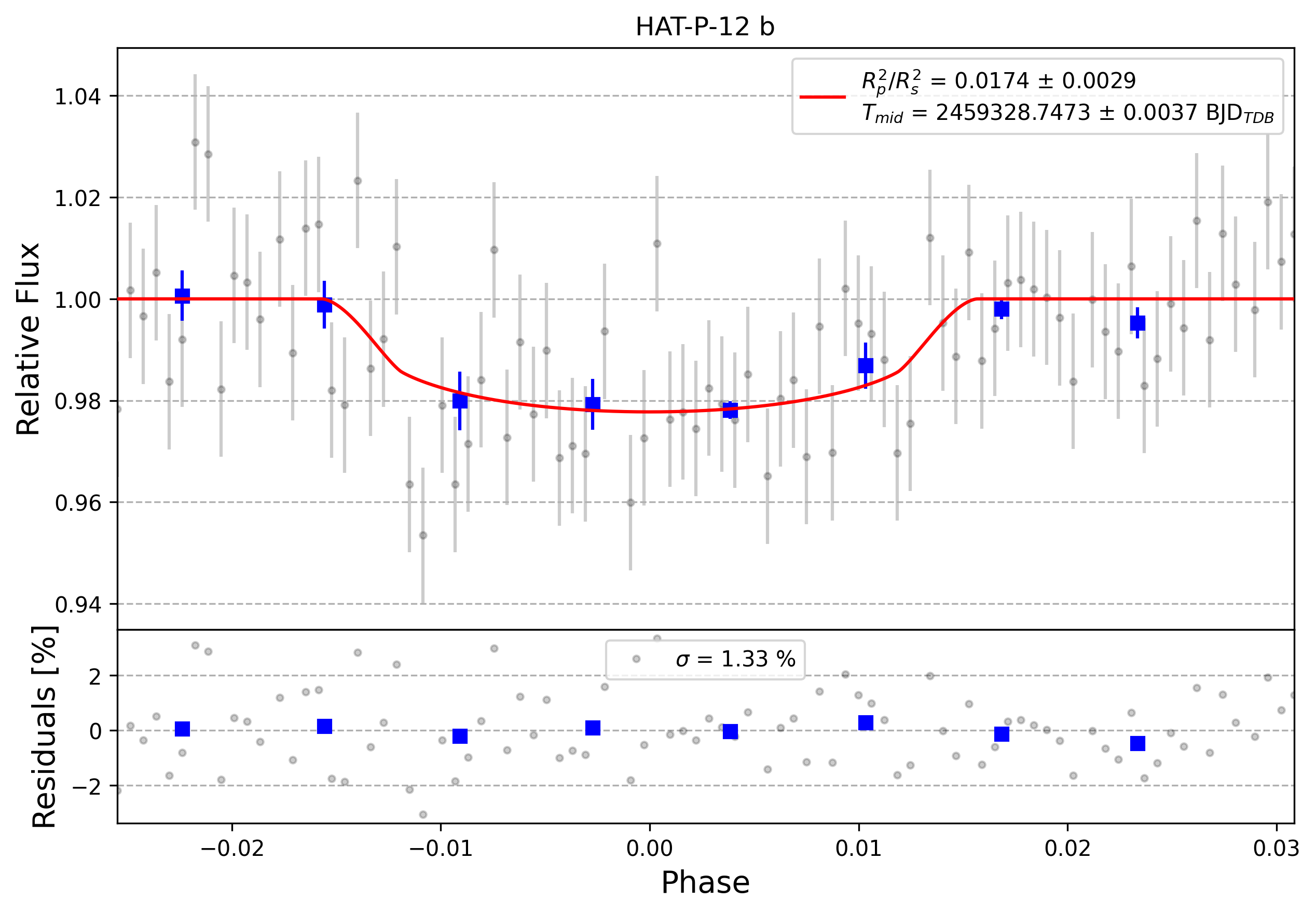 Light curve chart for 0002636