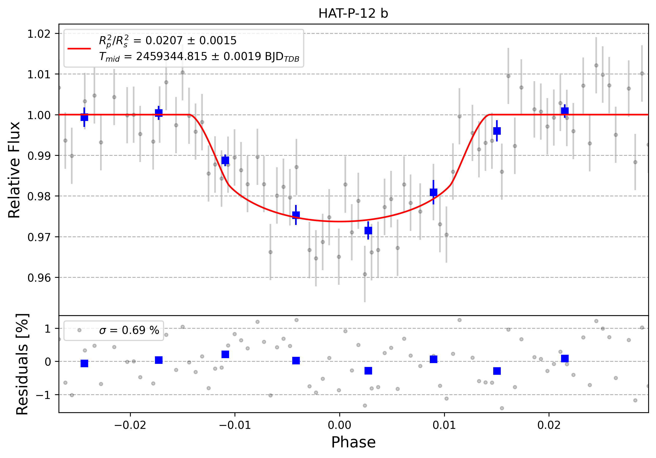 Light curve chart for 0002637
