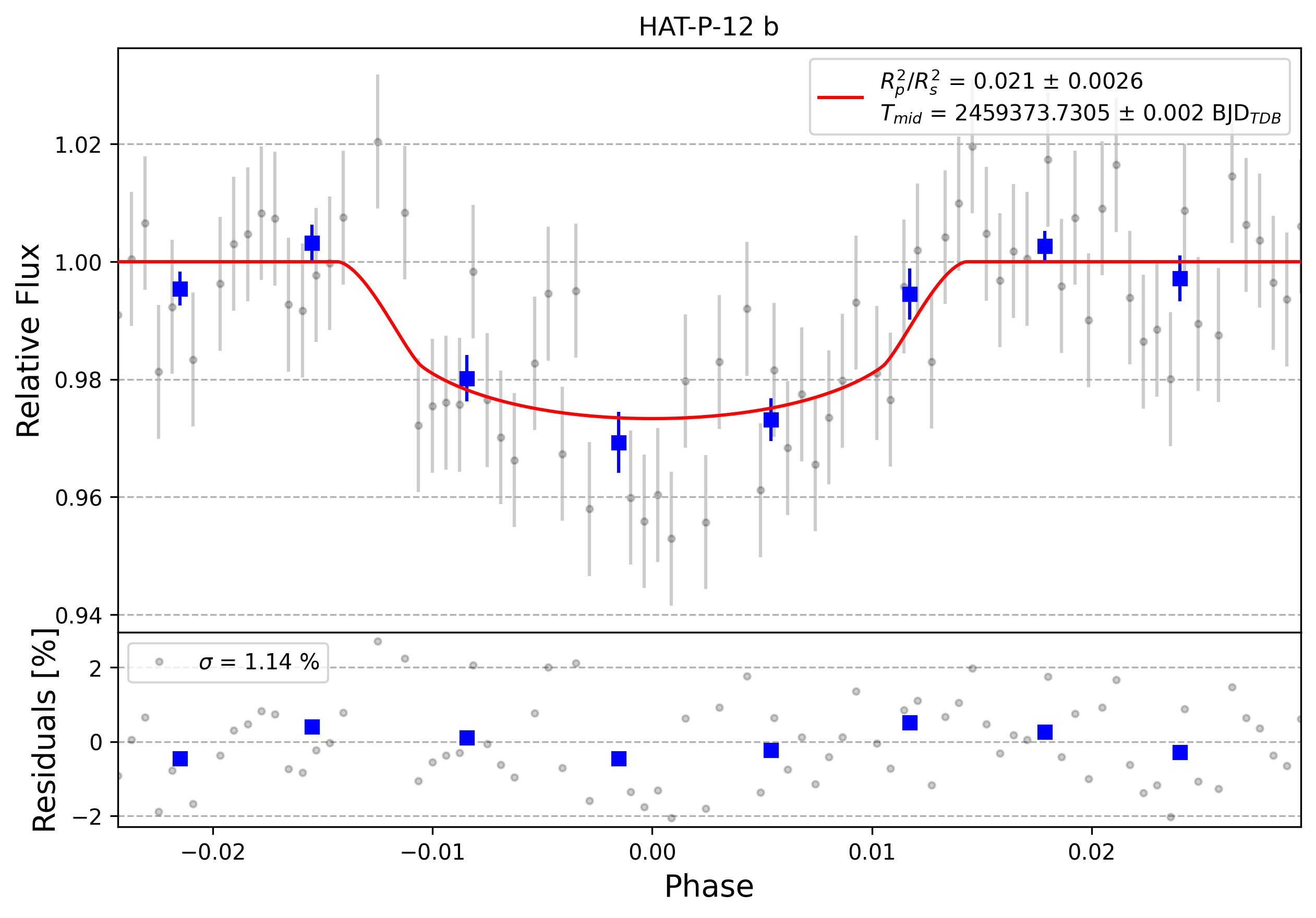 Light curve chart for 0002640