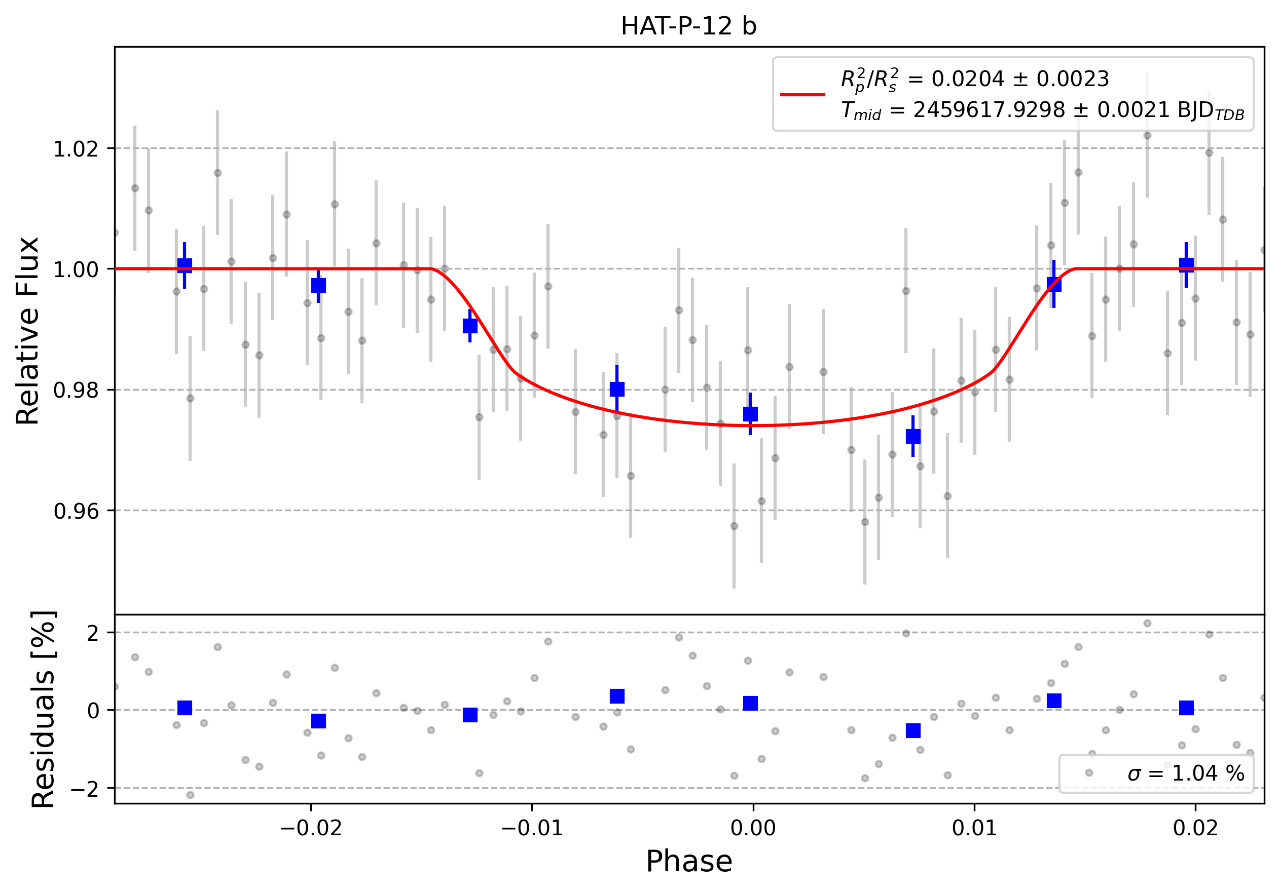 Light curve chart for 0002641