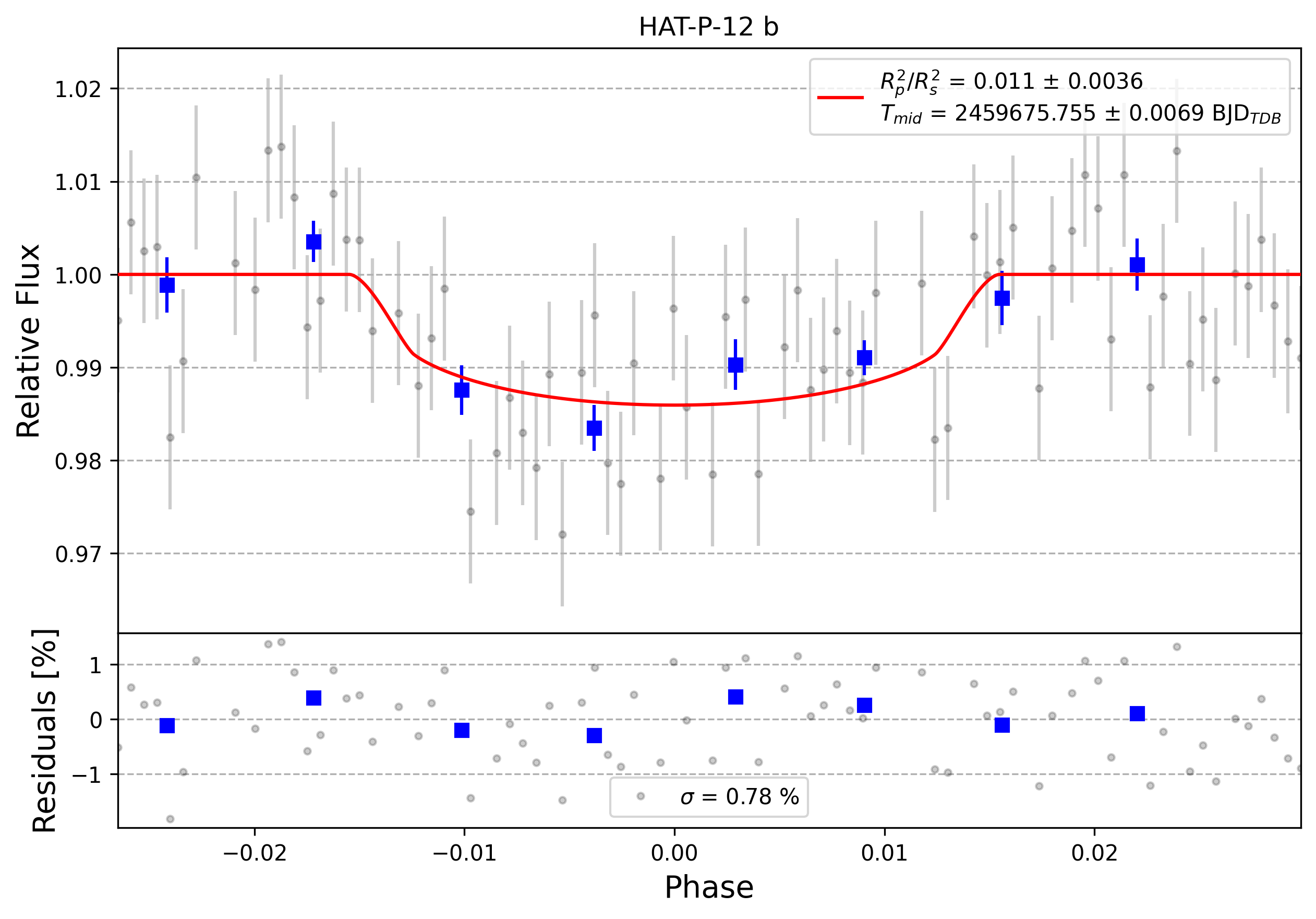 Light curve chart for 0002643