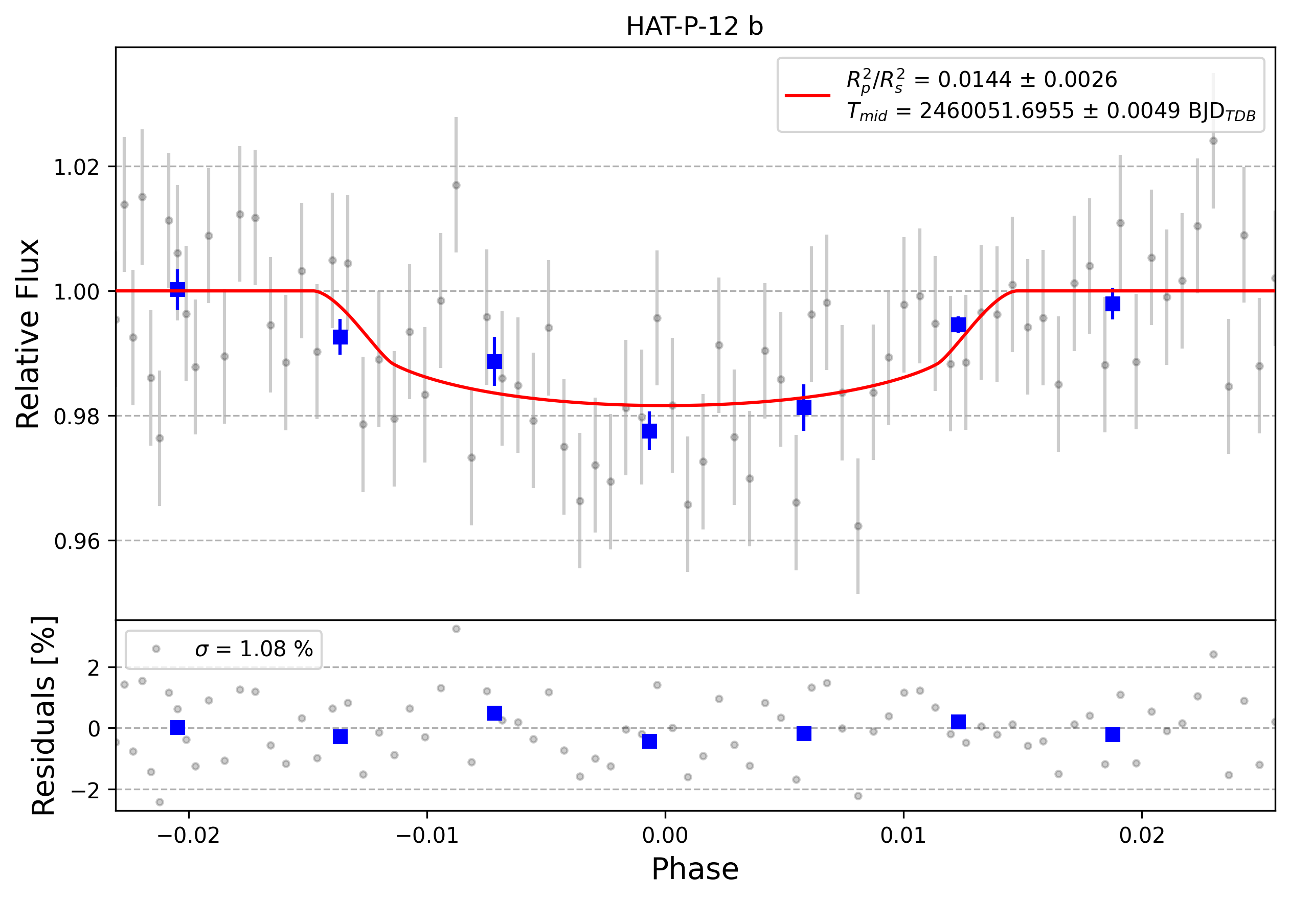 Light curve chart for 0003244