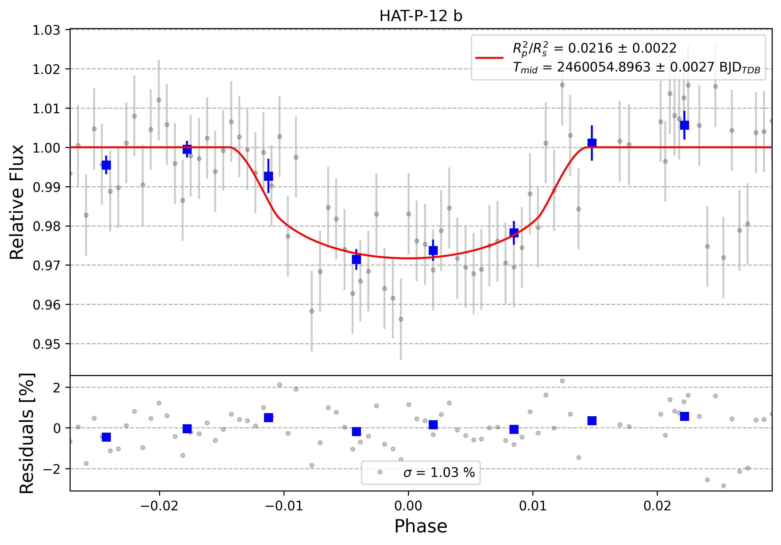 Light curve chart for 0003274