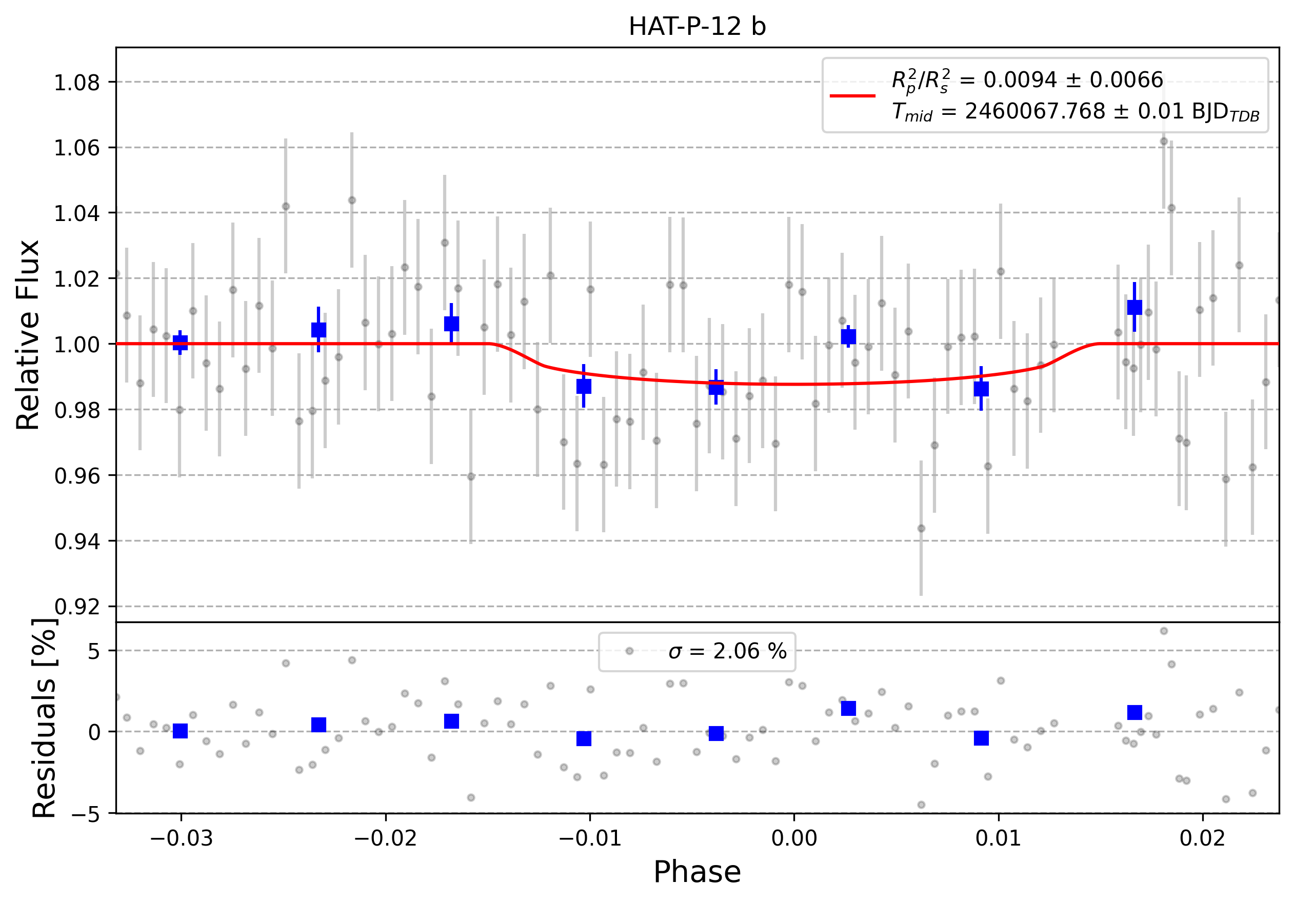 Light curve chart for 0003424