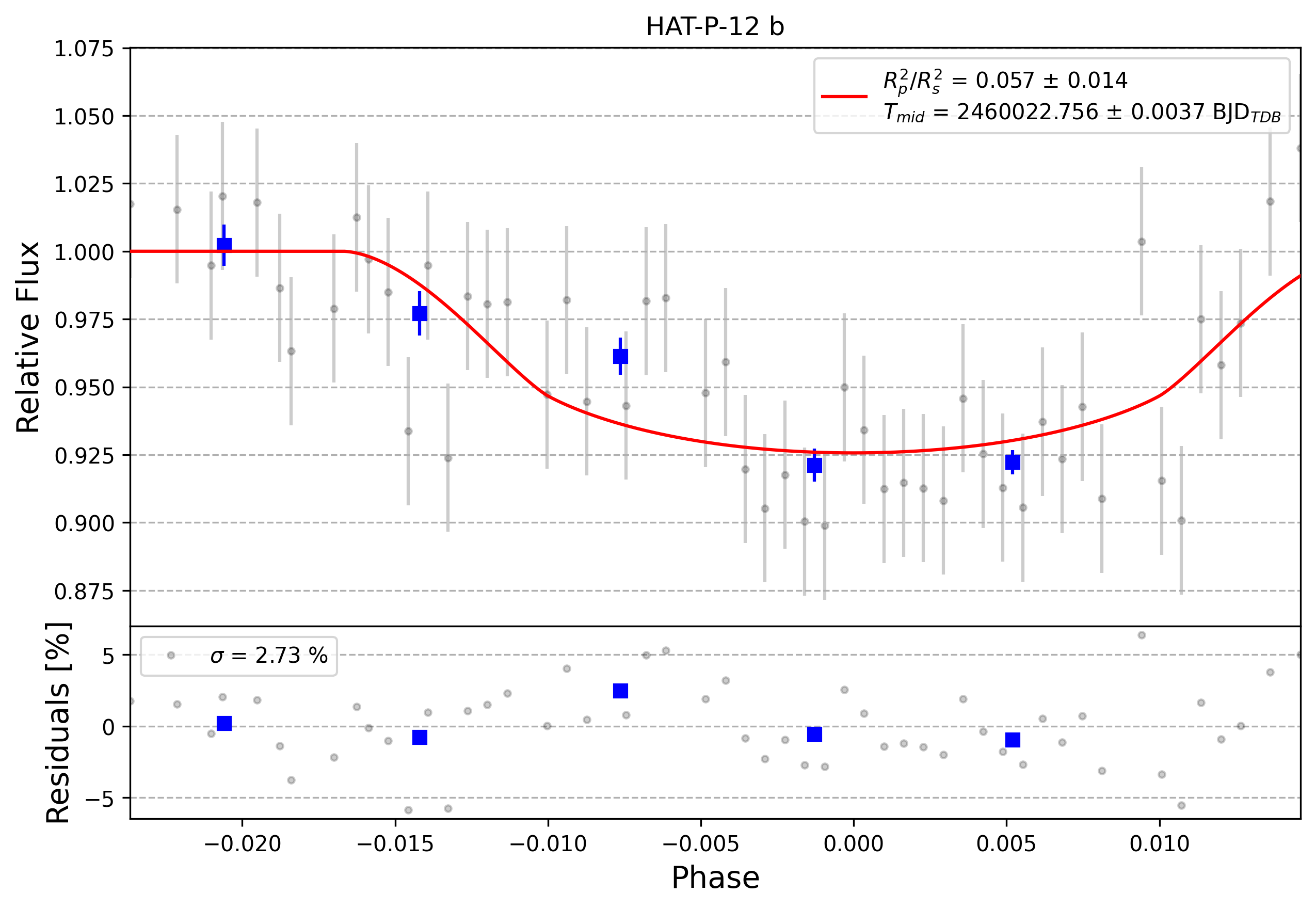 Light curve chart for 0003638