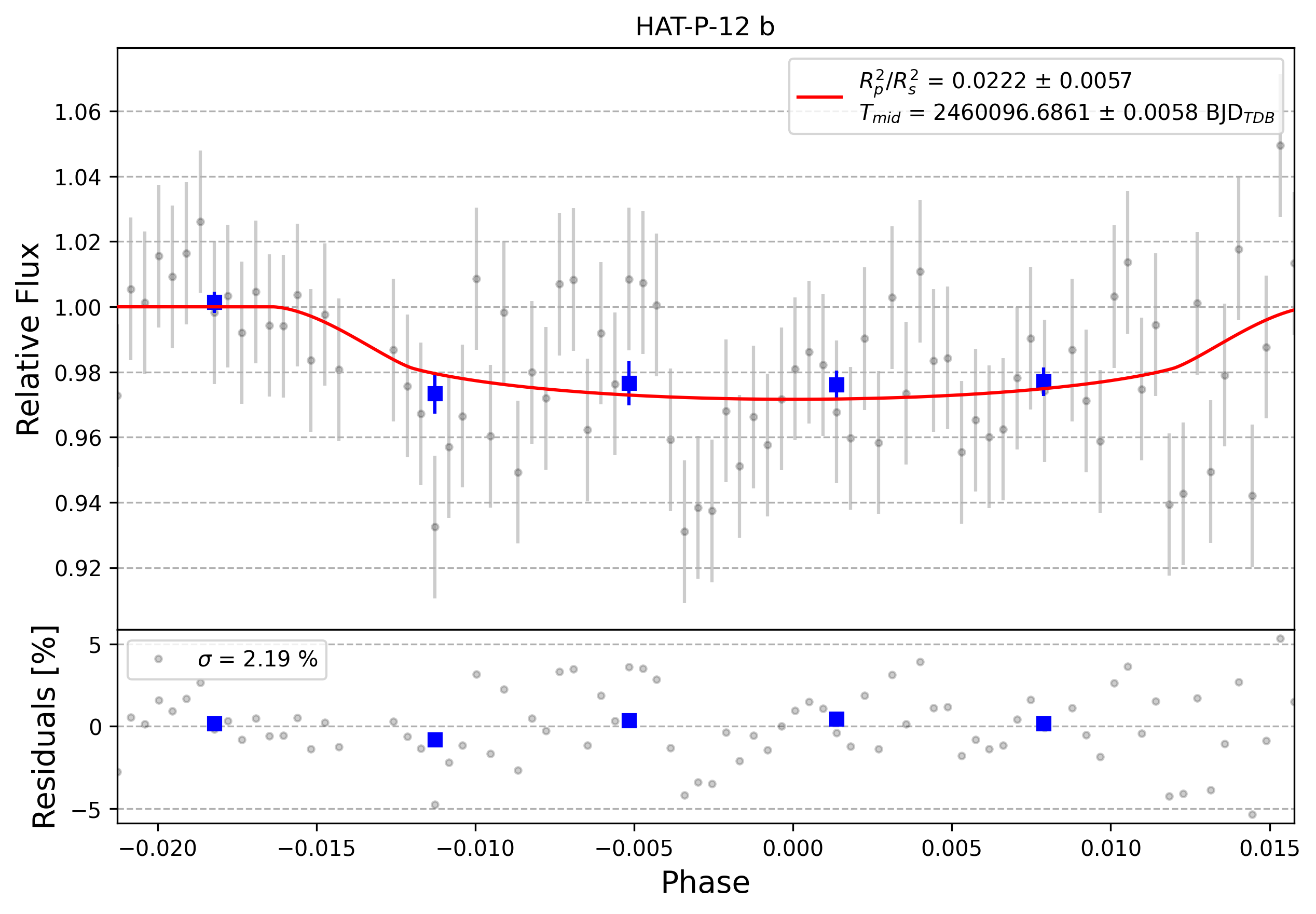 Light curve chart for 0003655