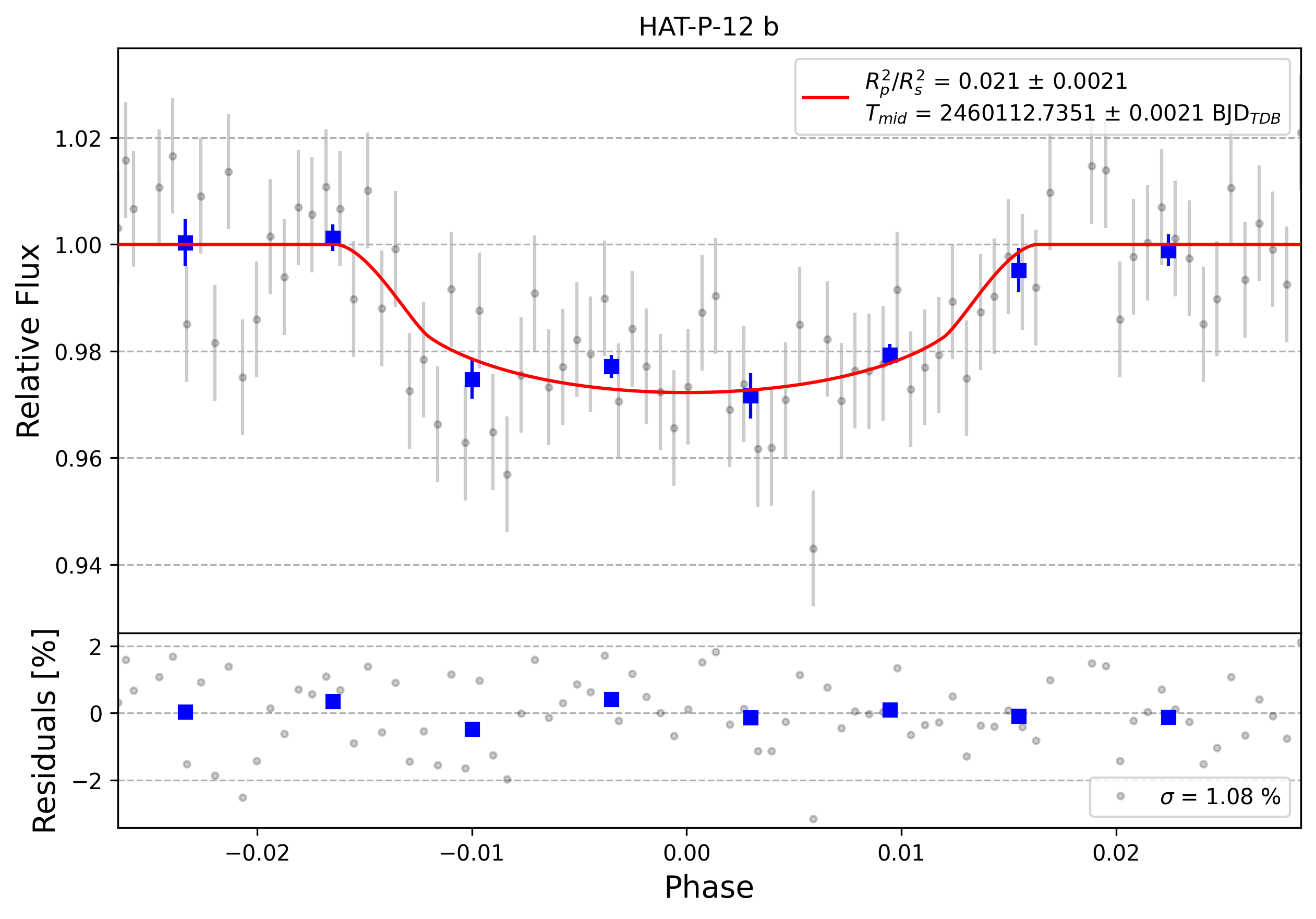 Light curve chart for 0003791