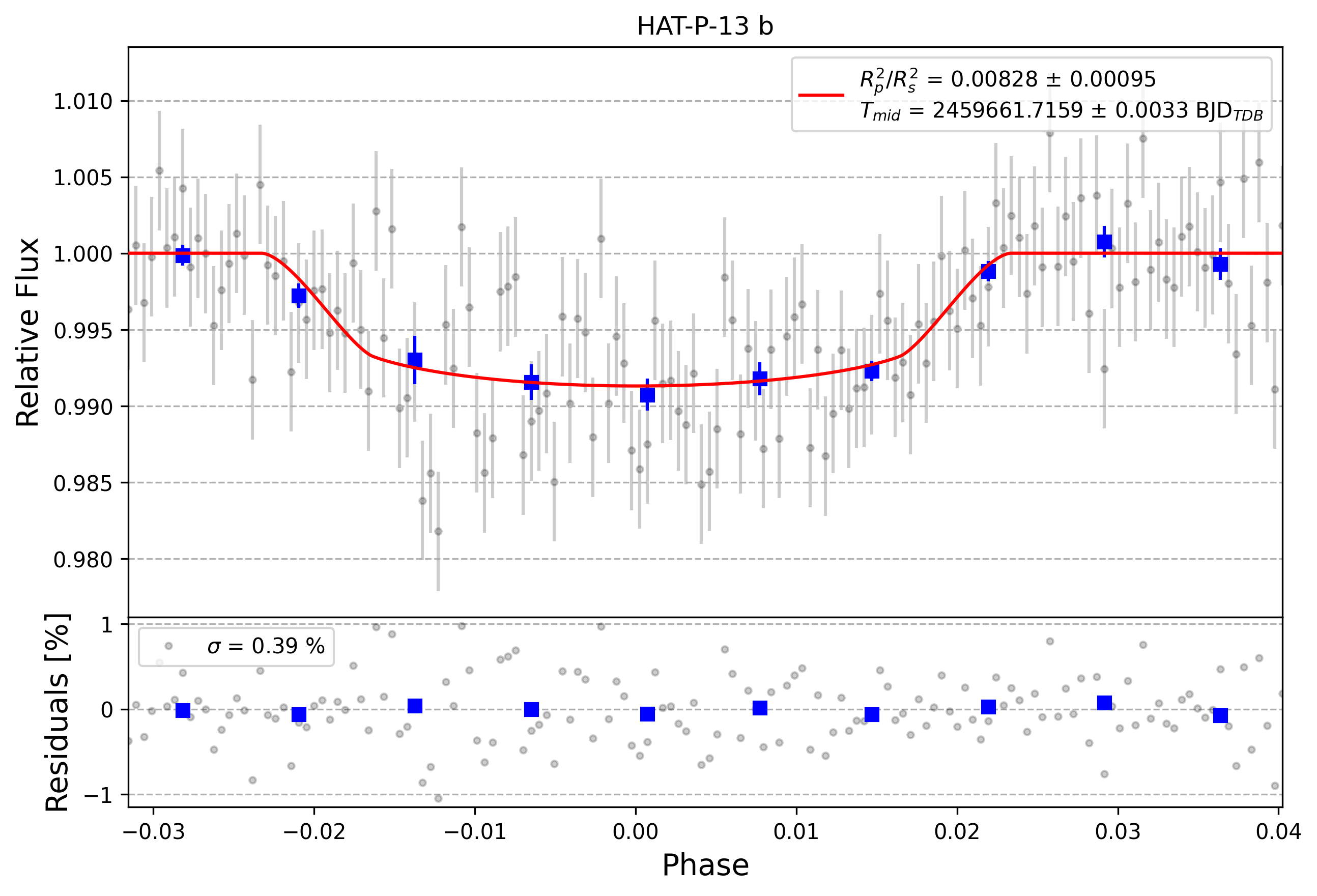 Light curve chart for 0001311