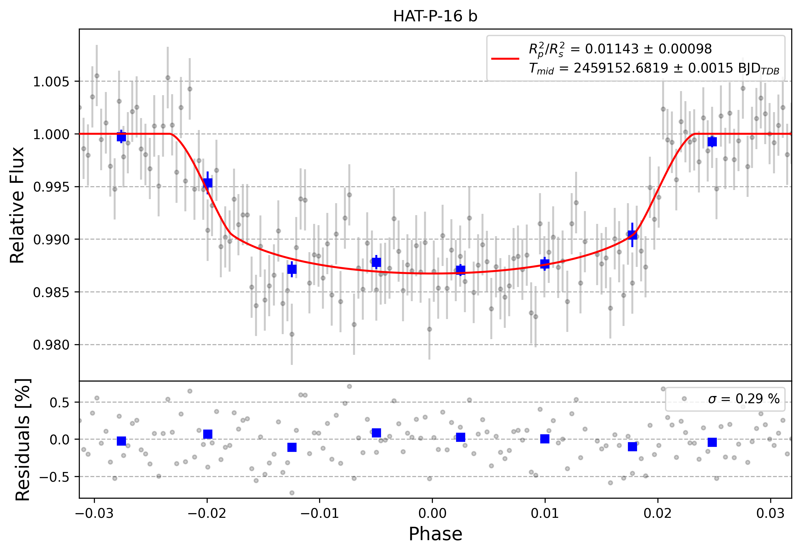 Light curve chart for 0000524