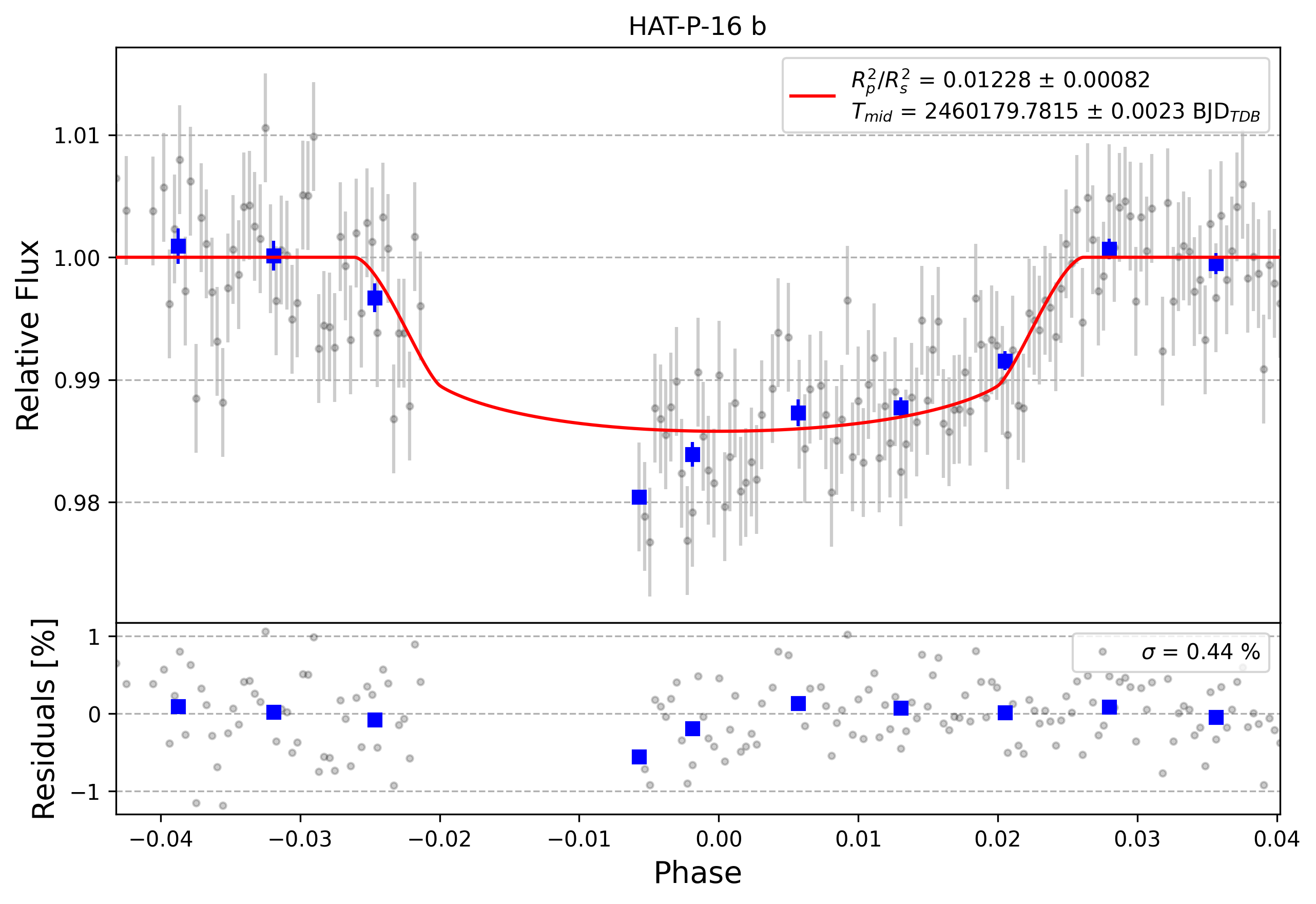Light curve chart for 0004332