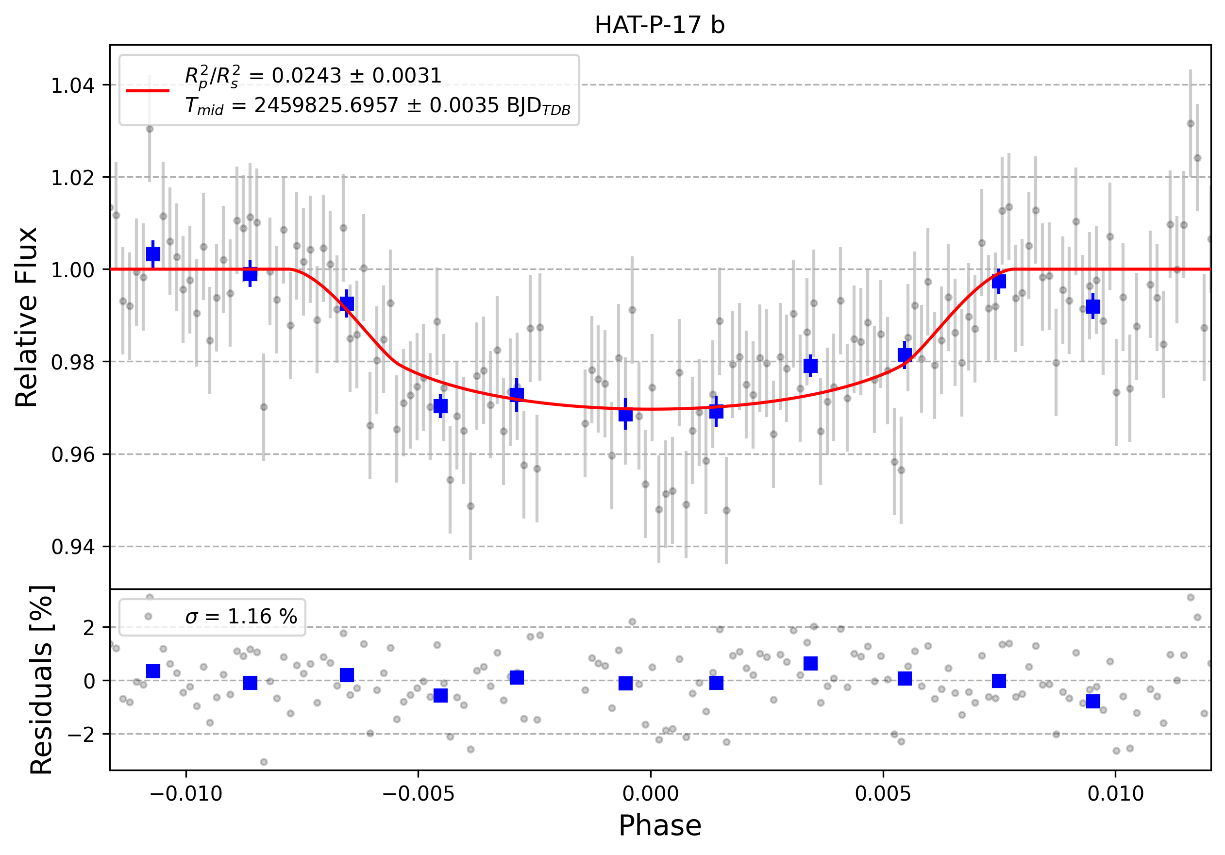 Light curve chart for 0001888