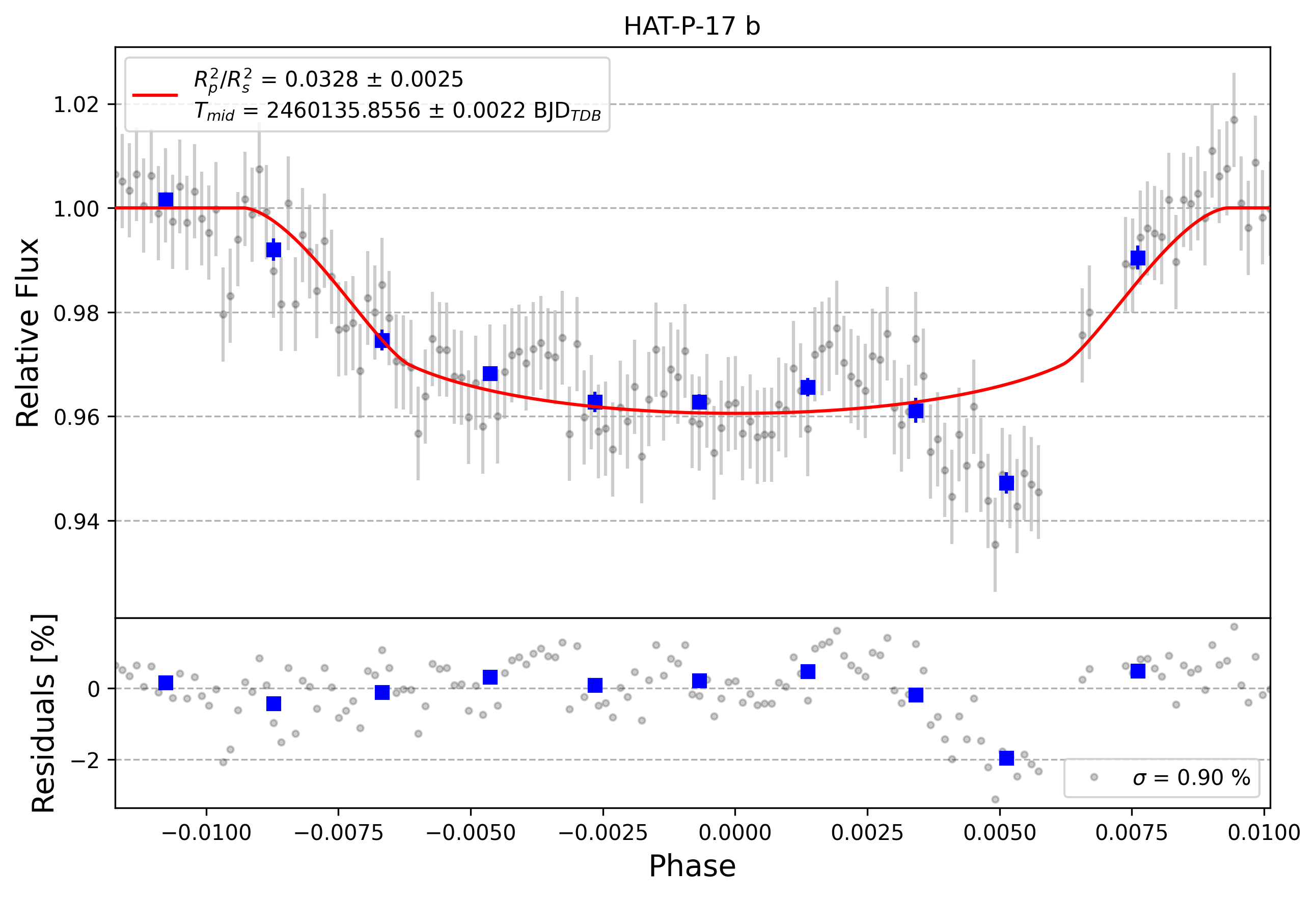 Light curve chart for 0004051