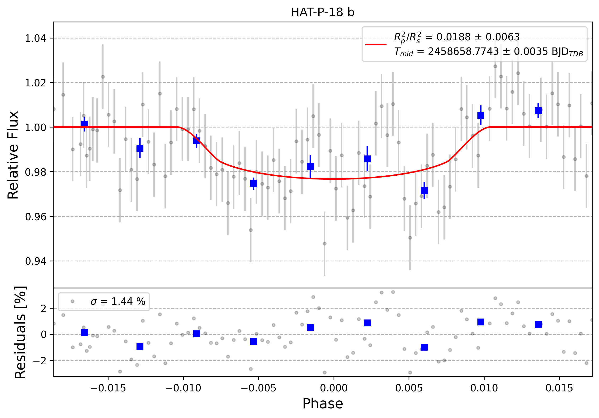 Light curve chart for 0000671