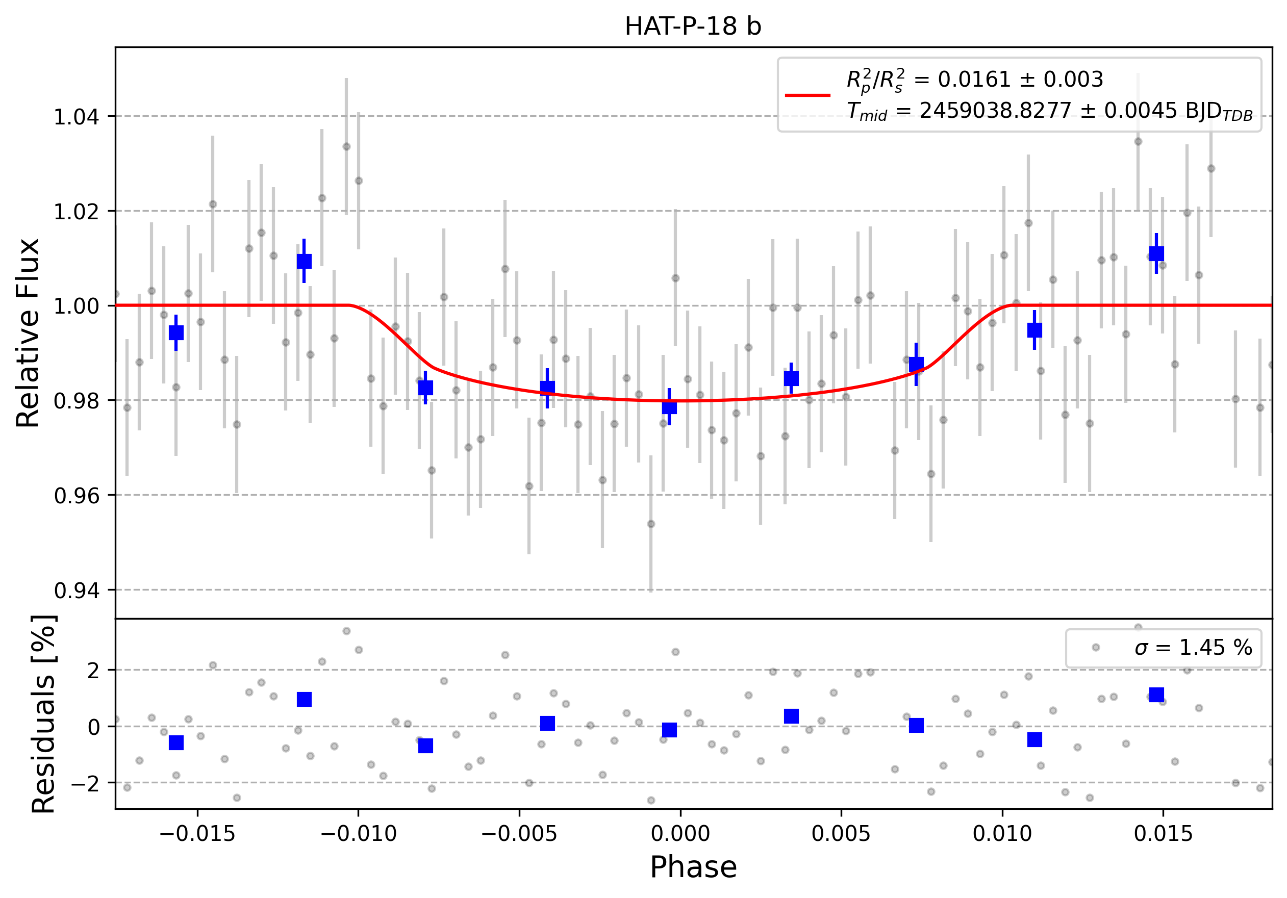 Light curve chart for 0000672