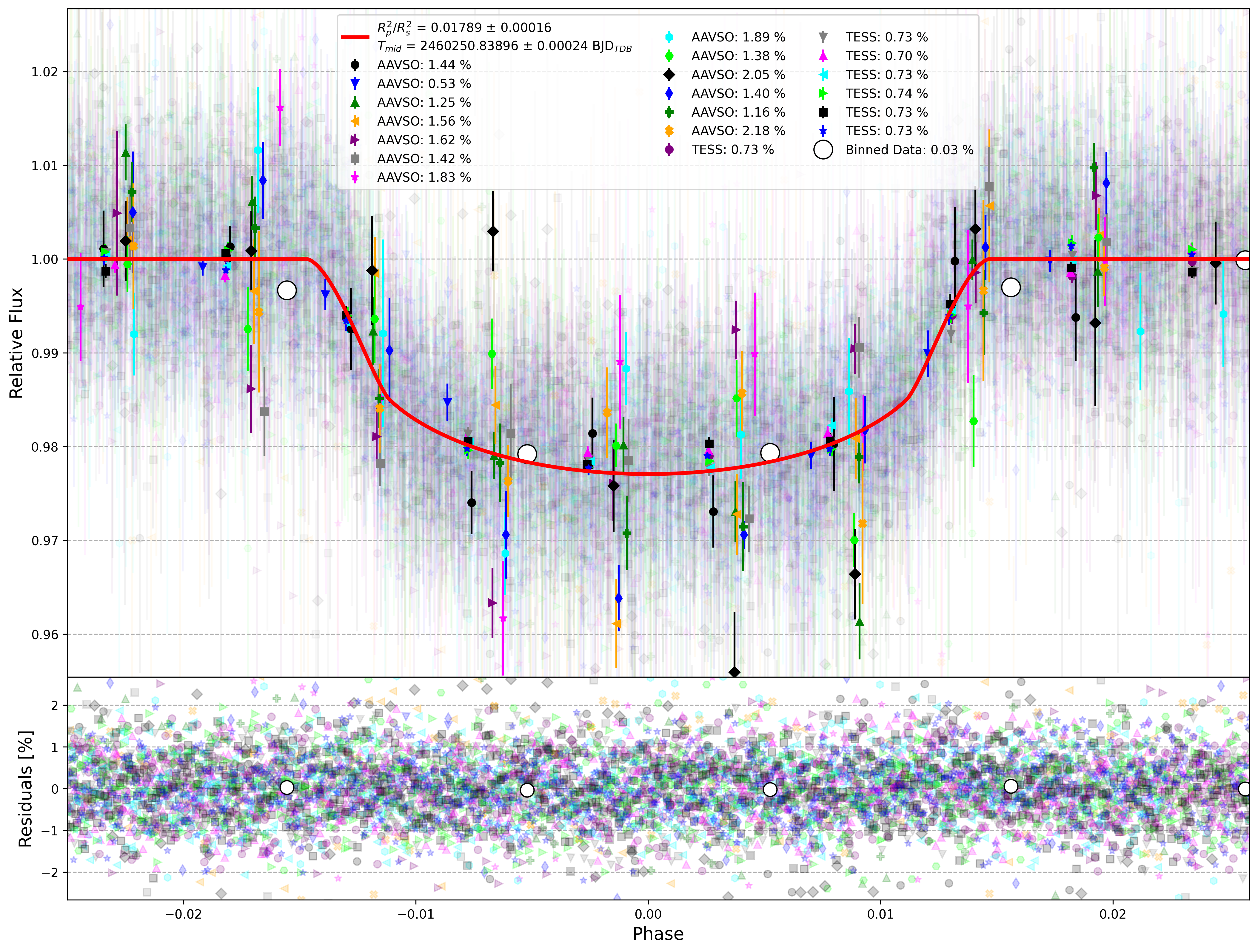 Global Light Curve