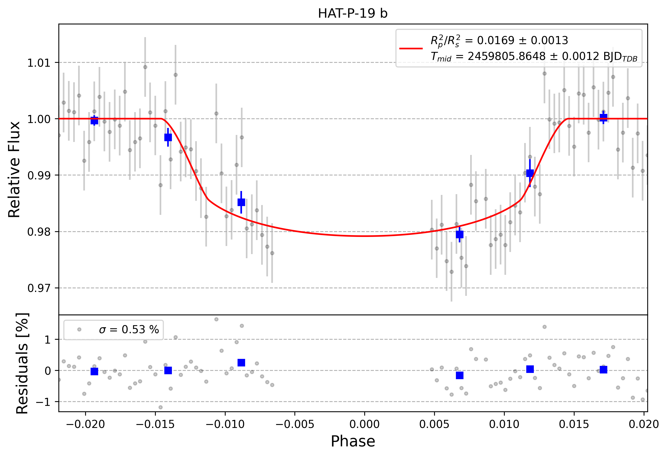 Light curve chart for 0001833