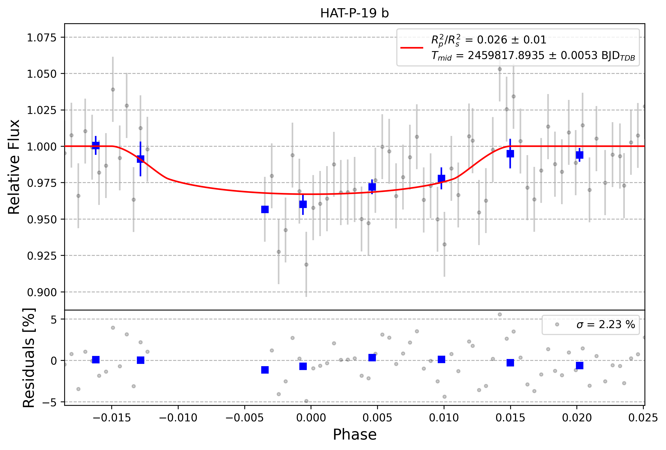 Light curve chart for 0001860