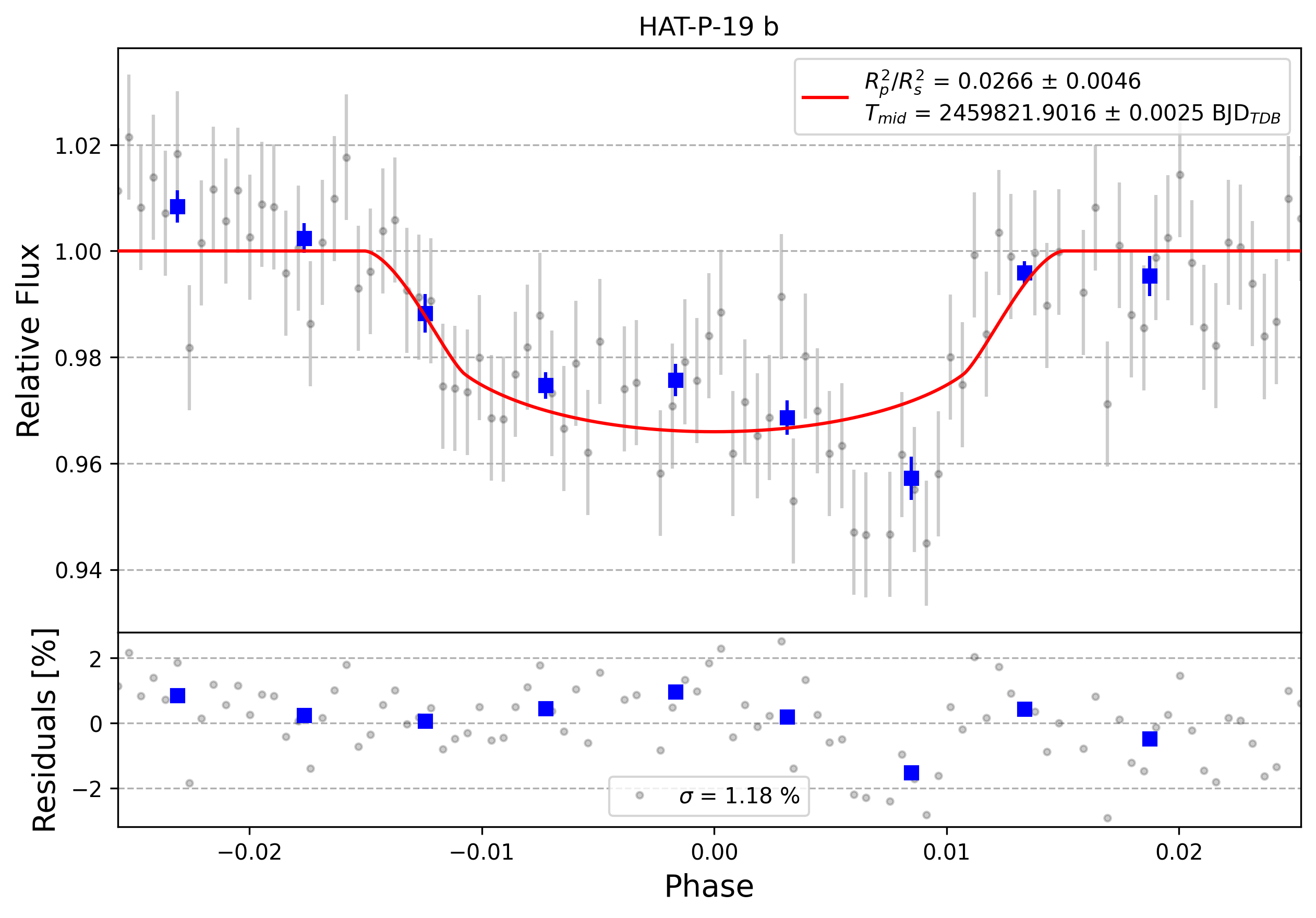 Light curve chart for 0002826