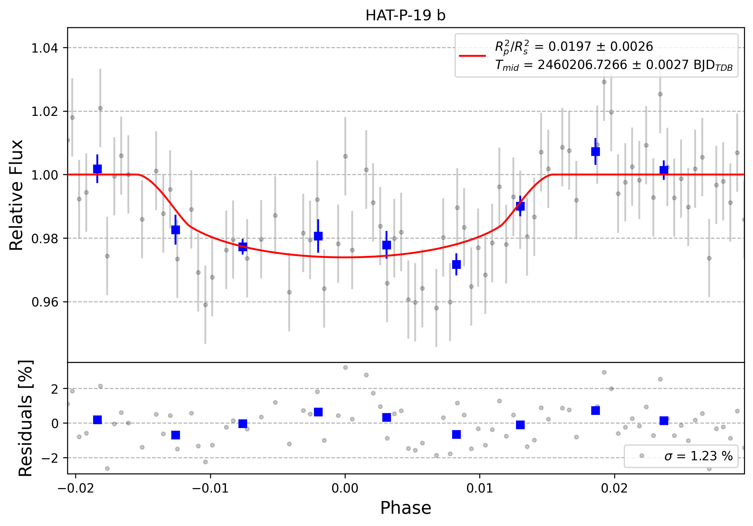 Light curve chart for 0004551