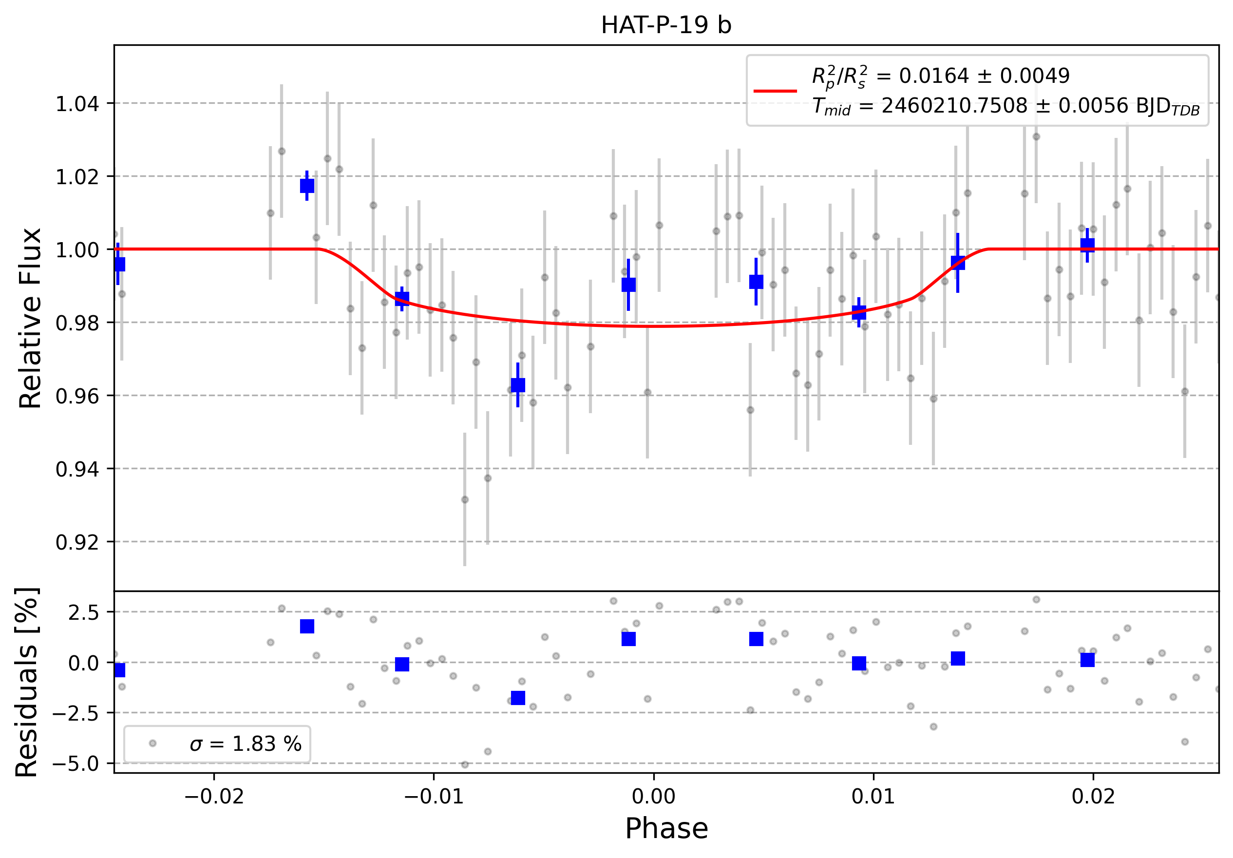 Light curve chart for 0004605