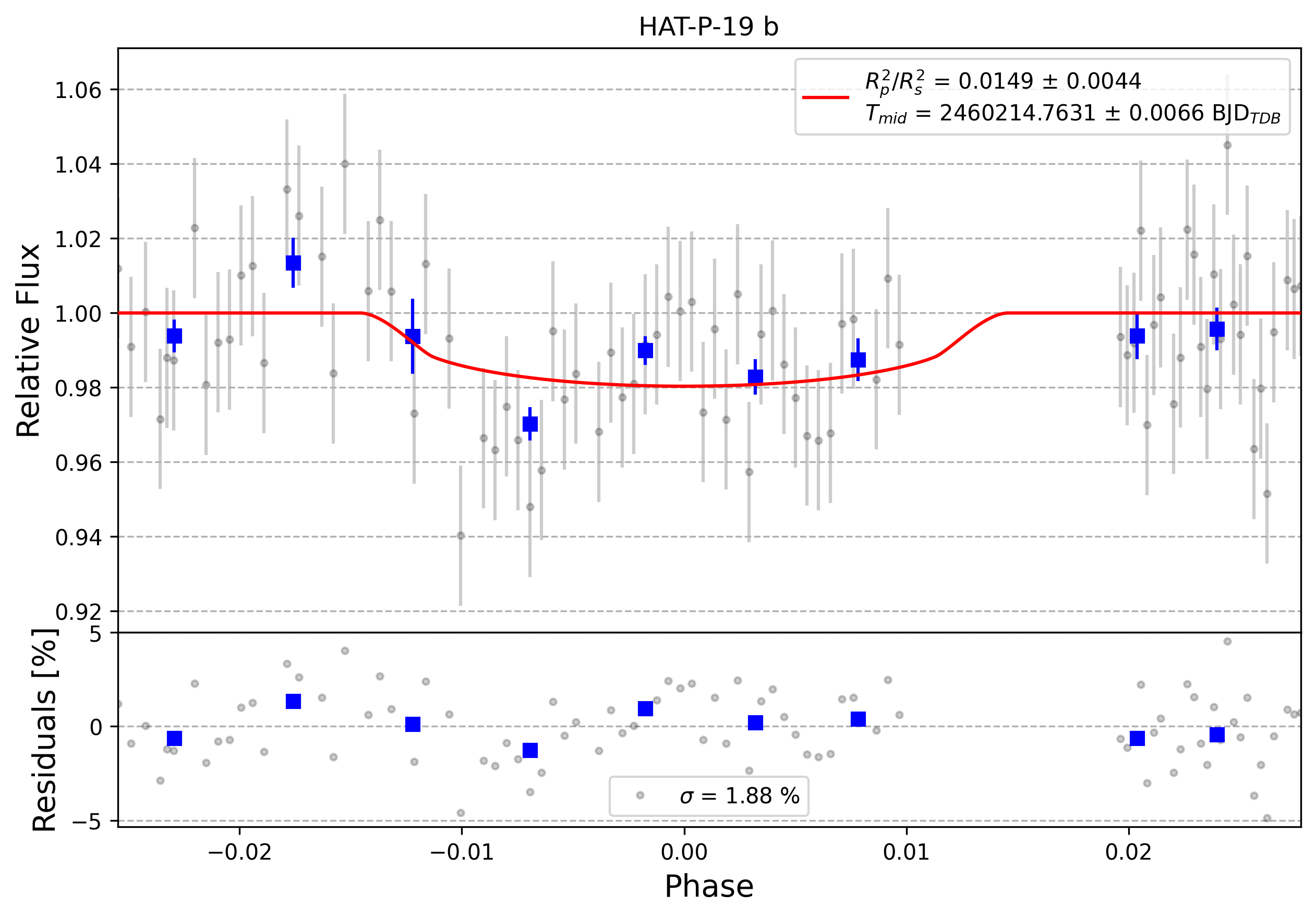 Light curve chart for 0004623