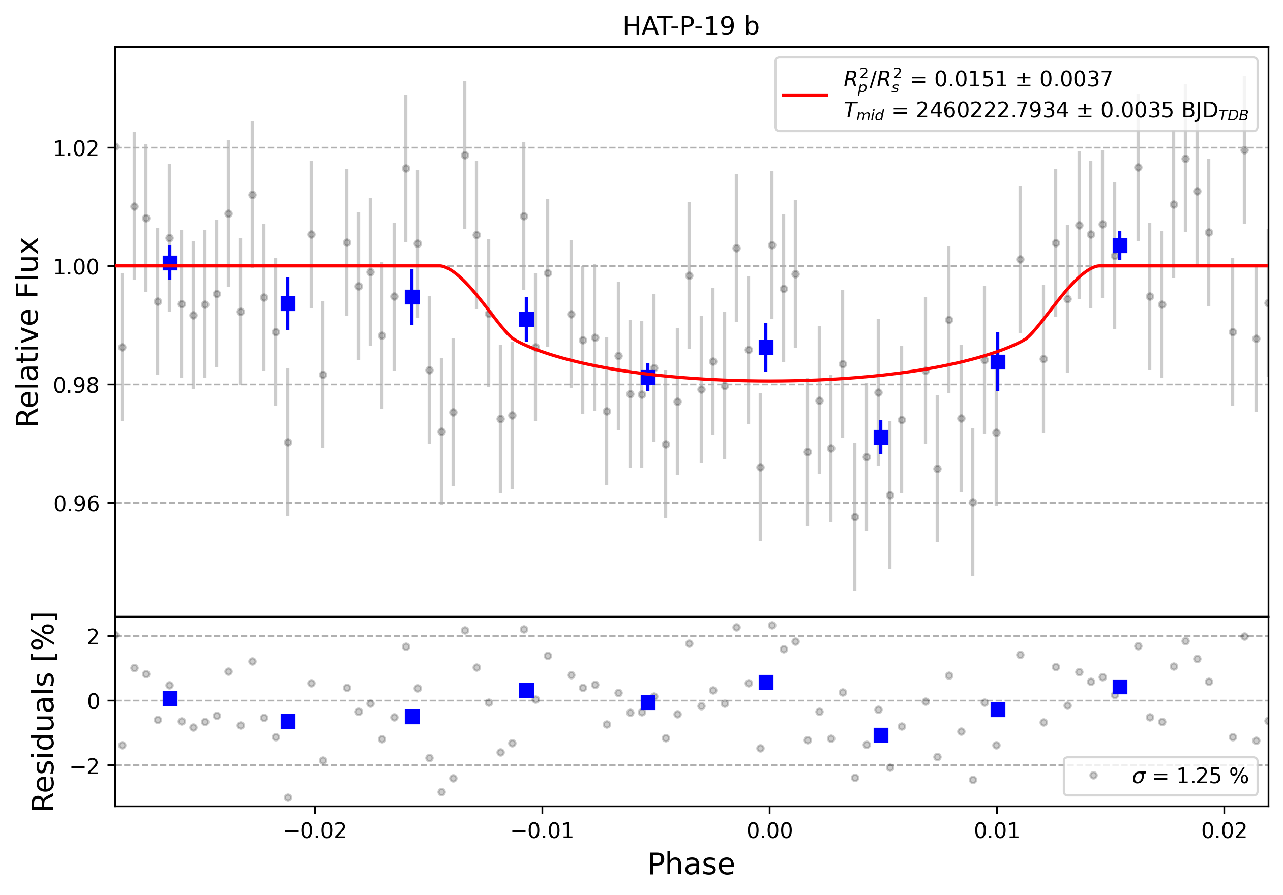 Light curve chart for 0004678